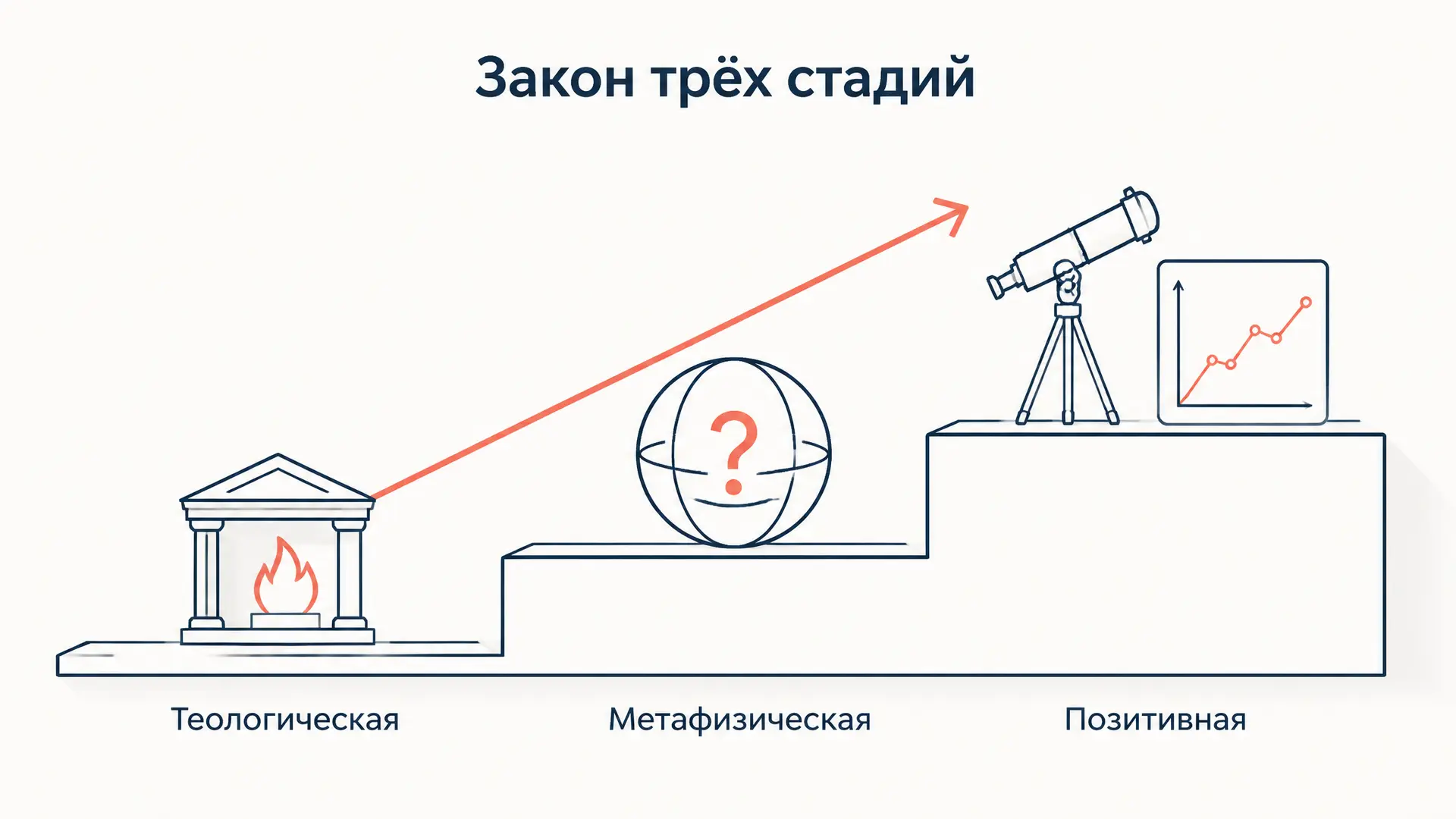 Позитивизм Конта: закон трёх стадий и иерархия наук