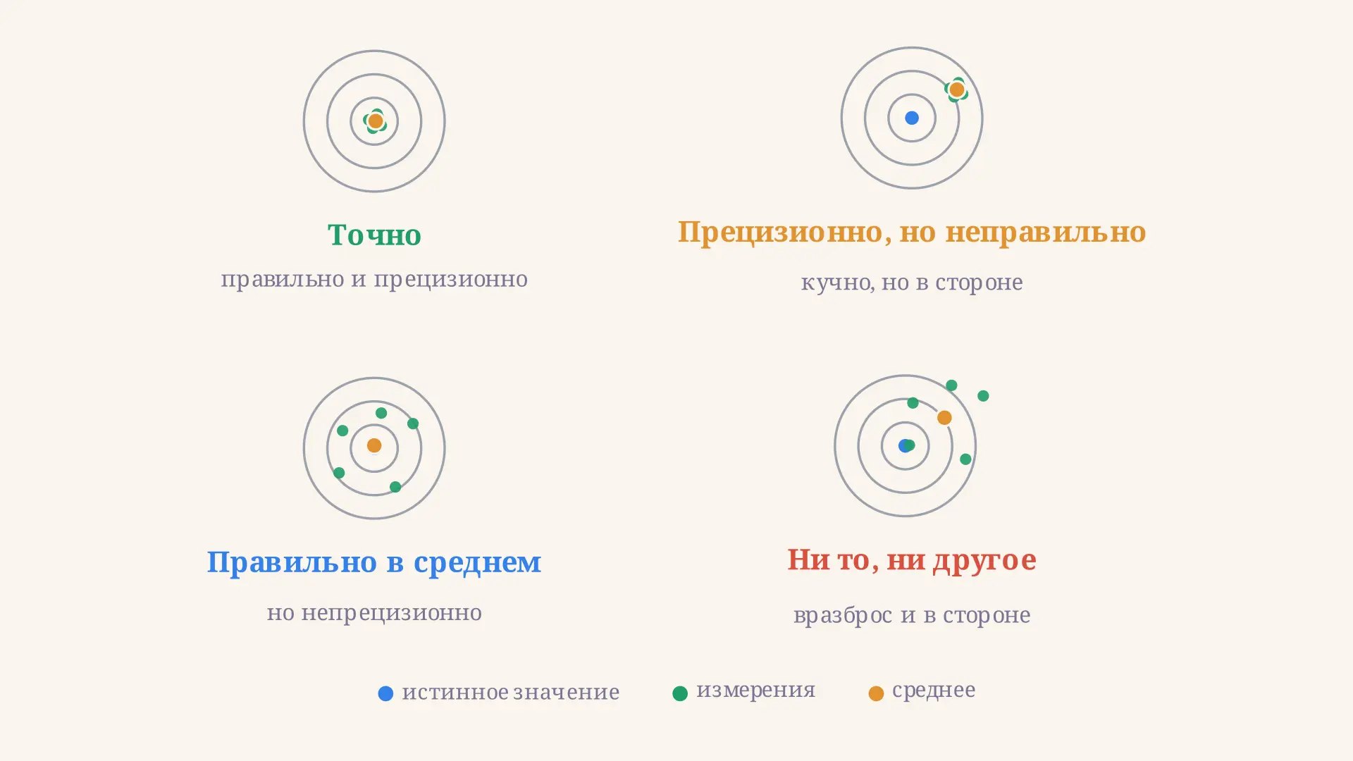Правильность, точность и прецизионность измерения