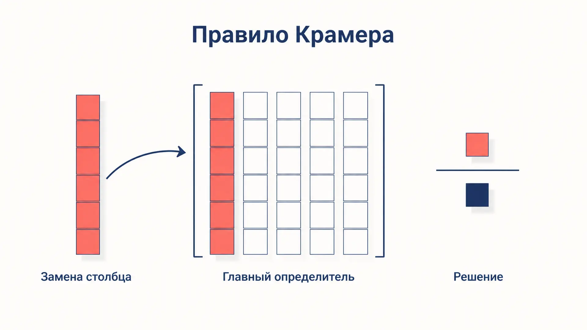 Правило Крамера: решение СЛАУ через определители