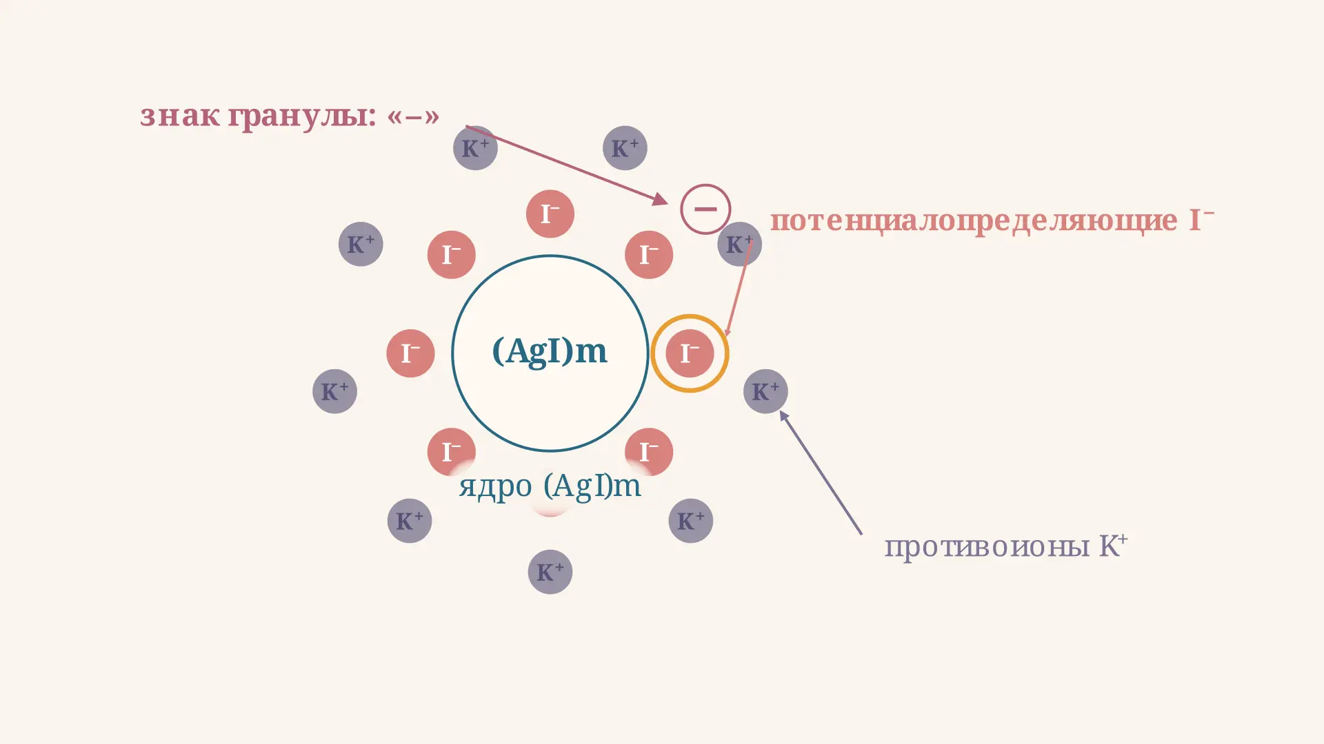 Правило Панета-Фаянса: заряд коллоидной частицы