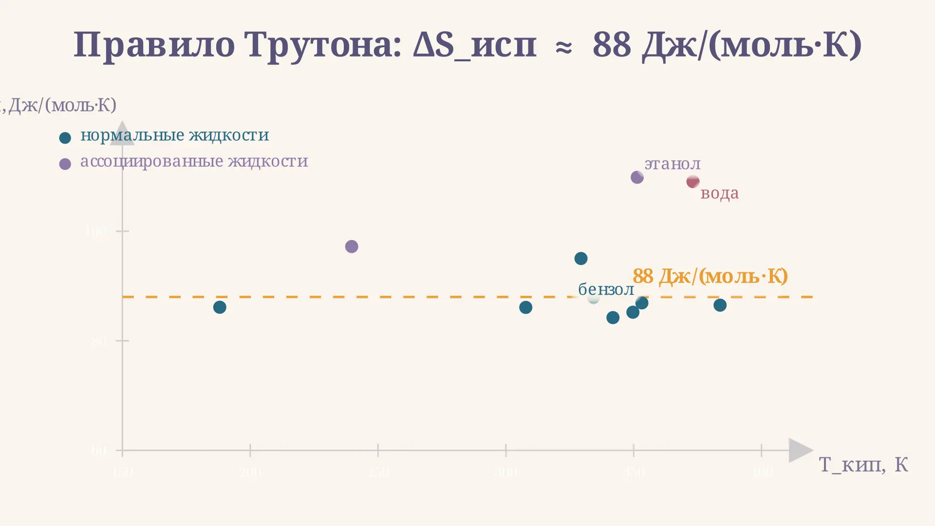 Правило Трутона: энтропия испарения и формула