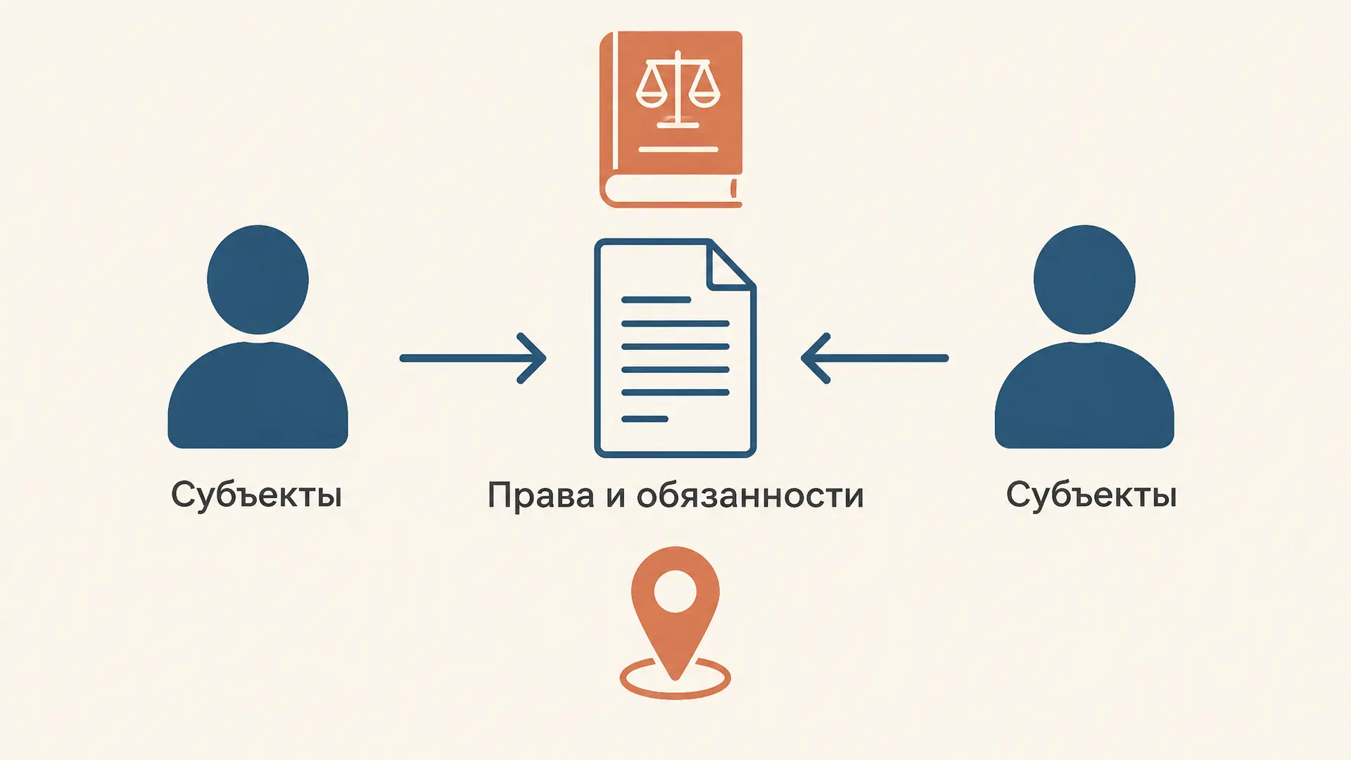Правоотношение в ТГП: состав, признаки и виды