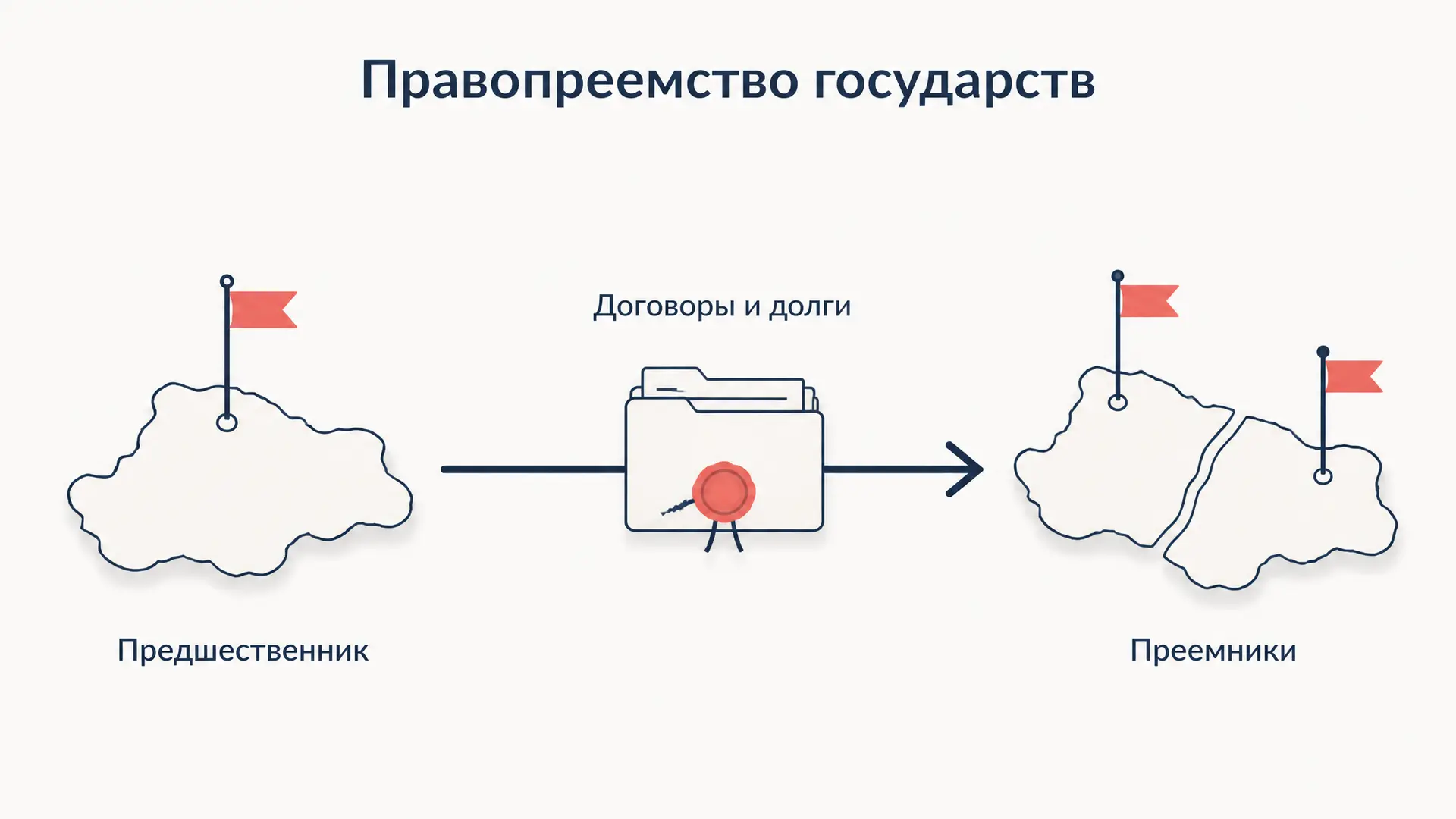 Правопреемство государств: договоры, долги, континуитет