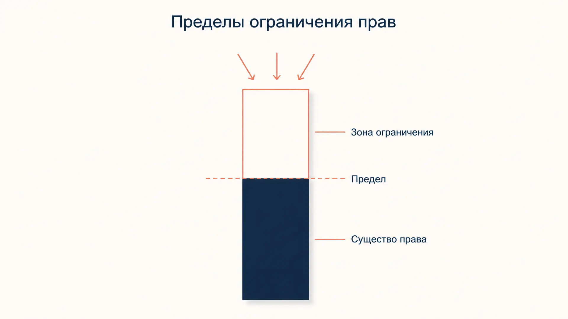Пределы ограничения прав: критерии и тест