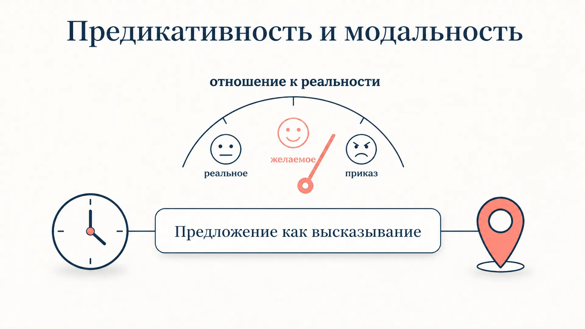Предикативность и модальность предложения: в чём разница