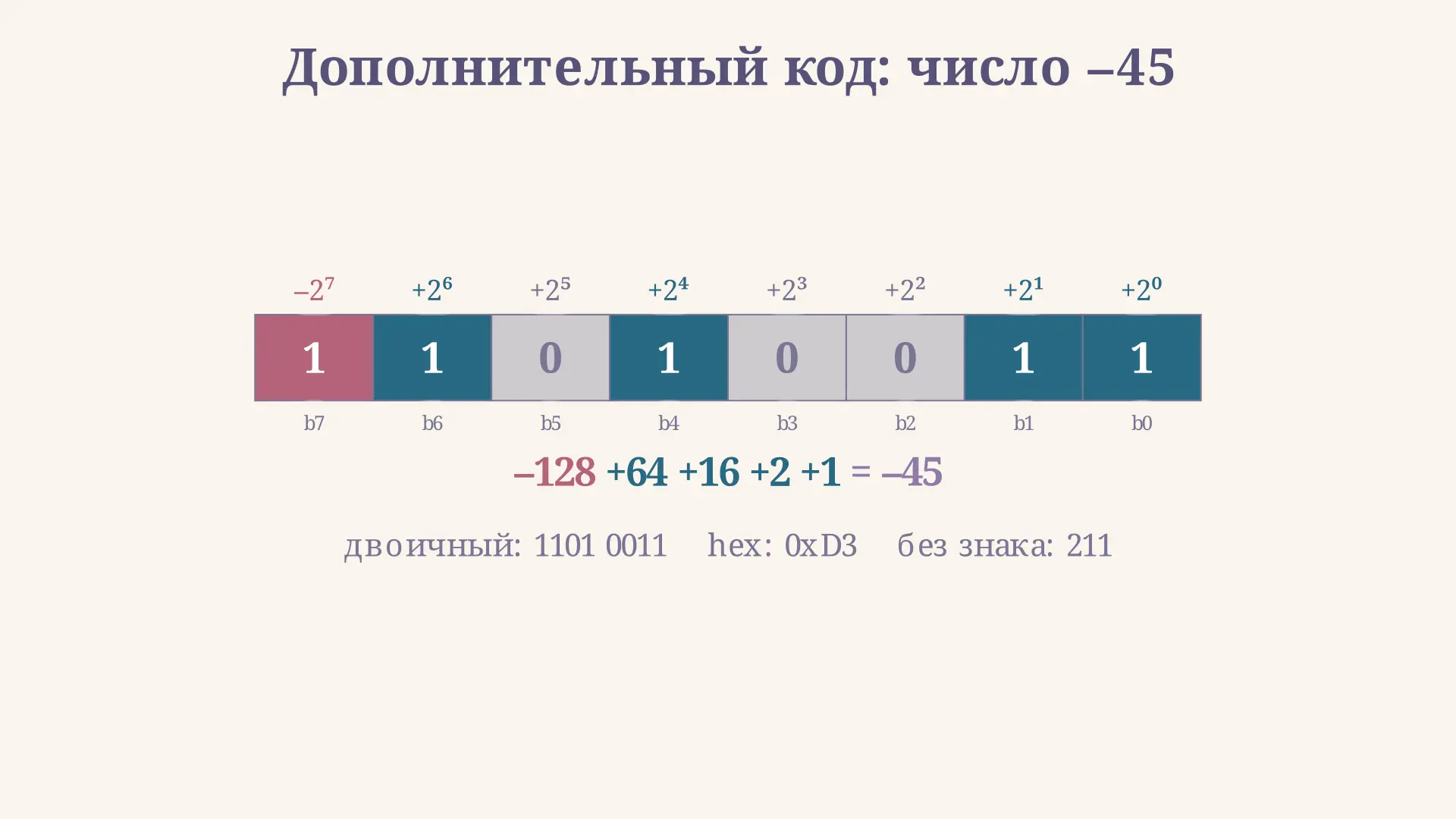 Дополнительный код: представление отрицательных чисел