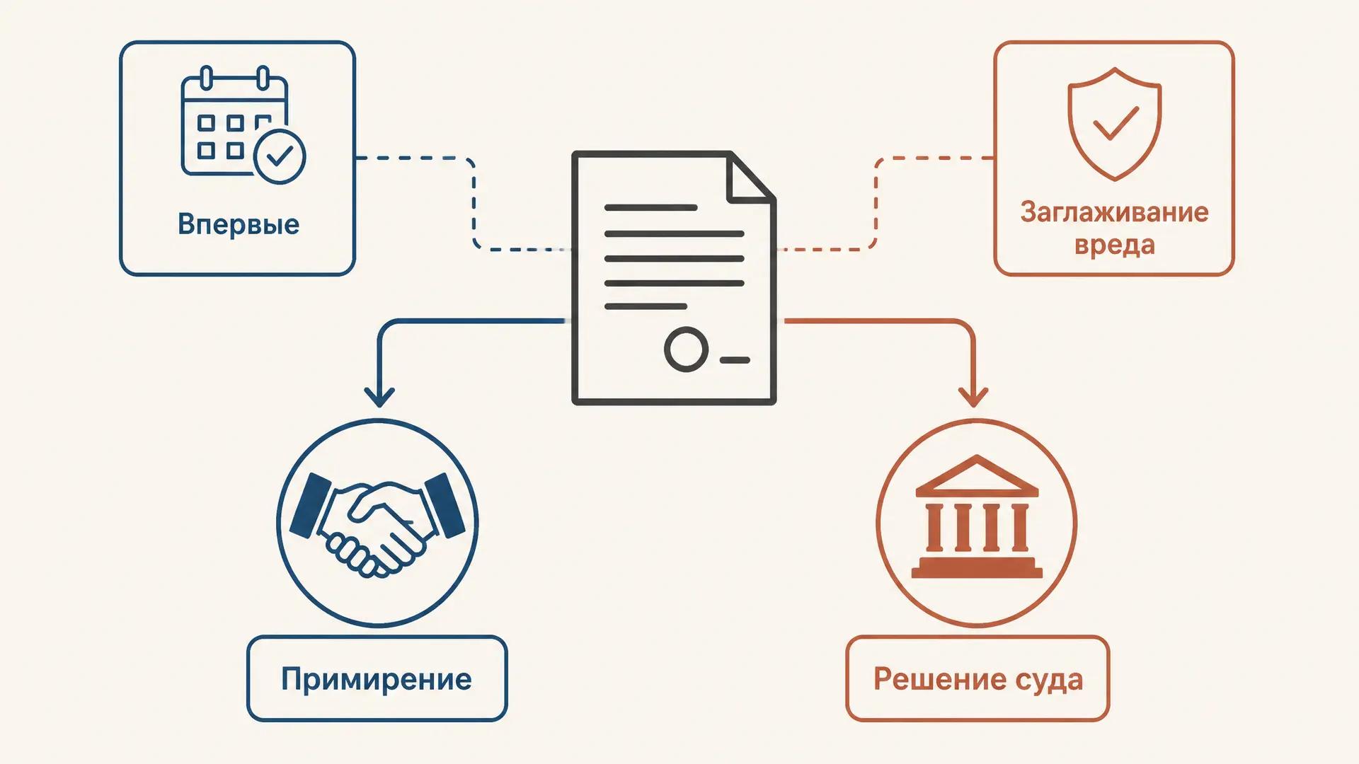 Прекращение дела в связи с примирением: условия