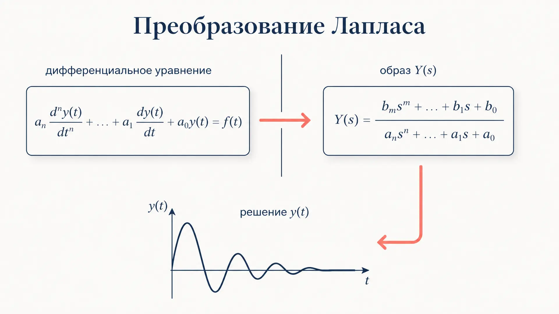 Преобразование Лапласа: решаем дифференциальное уравнение