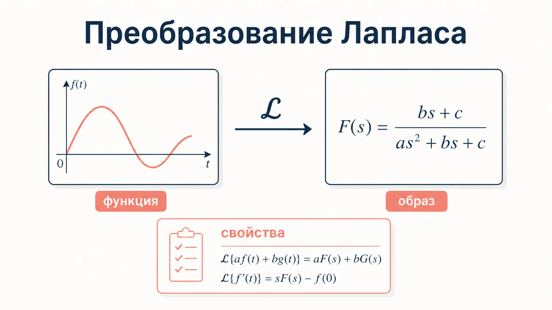 Преобразование Лапласа: свойства и их применение