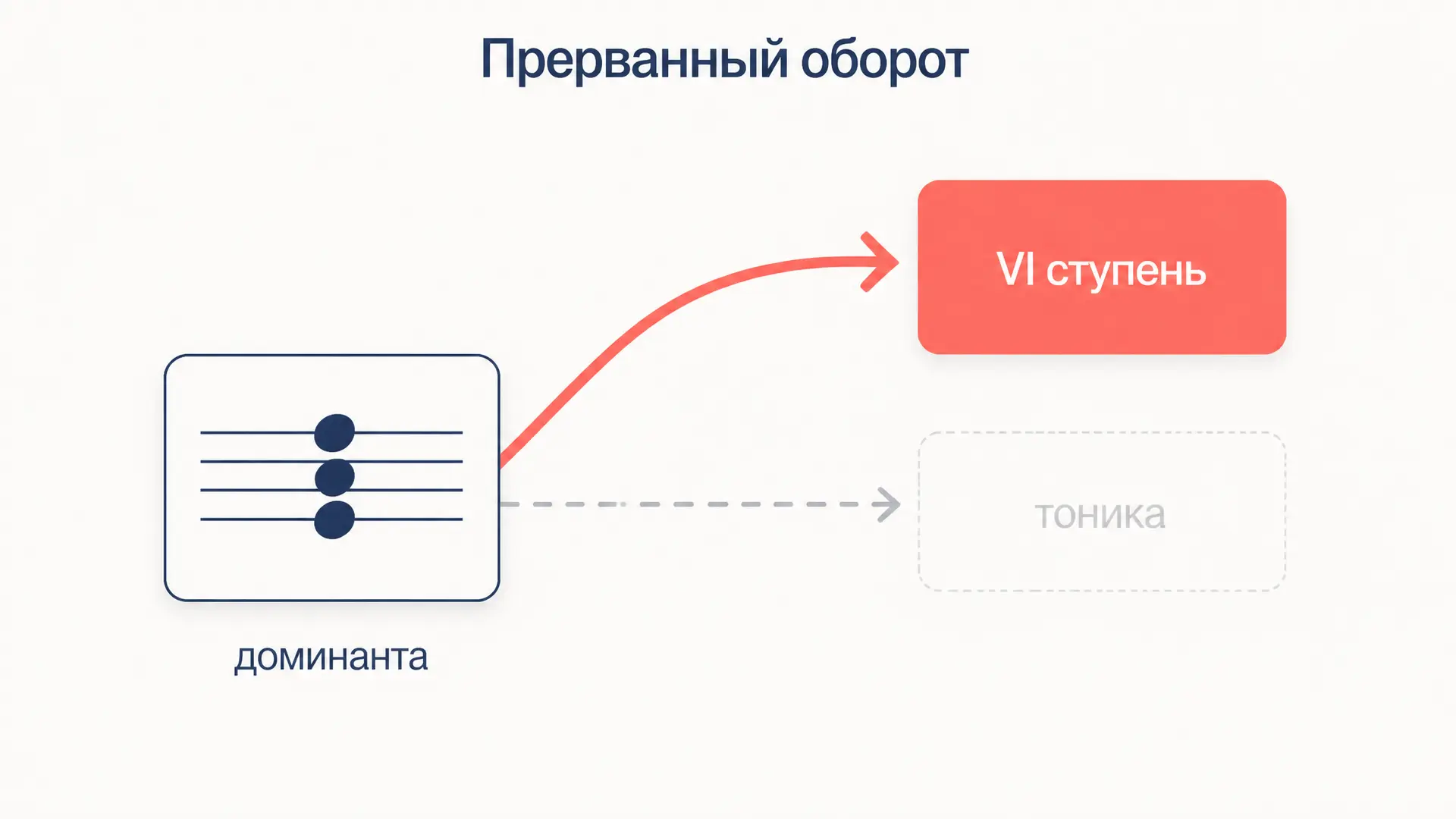 Прерванный оборот: разрешение доминанты в VI ступень