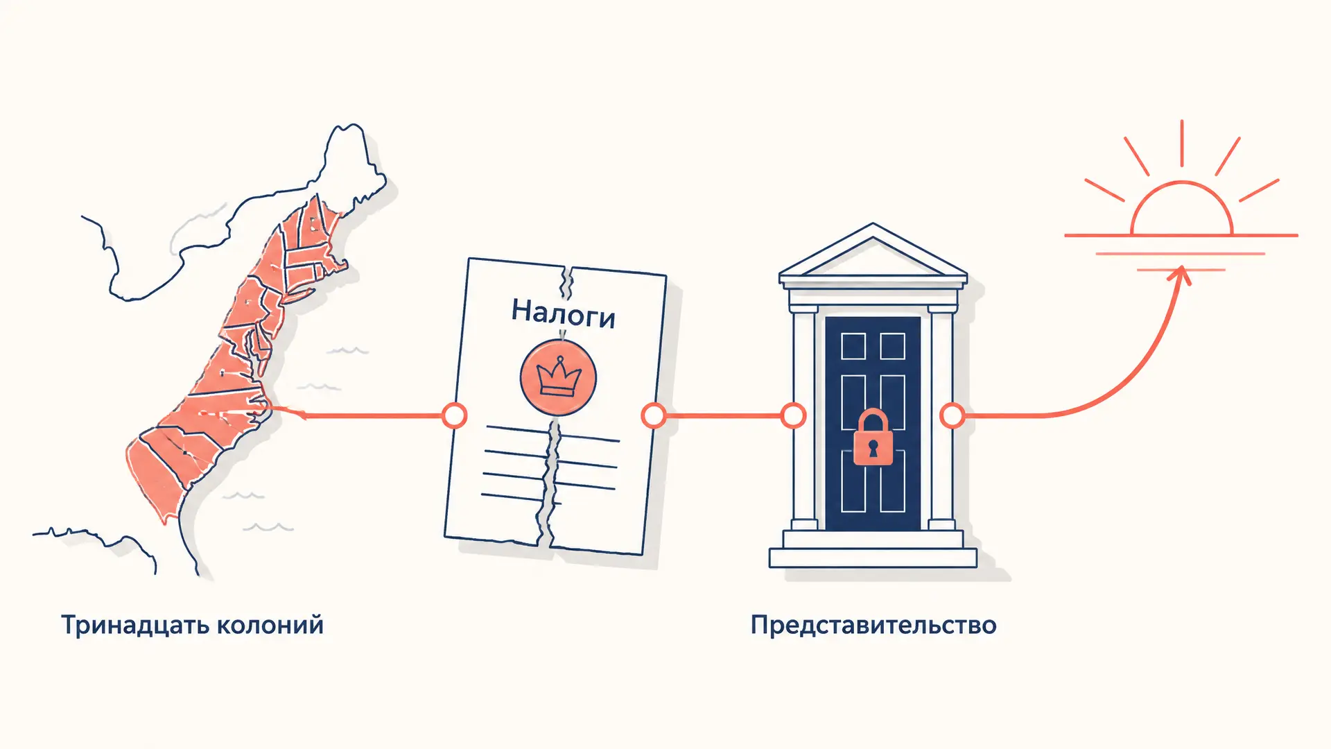 Причины Войны за независимость США