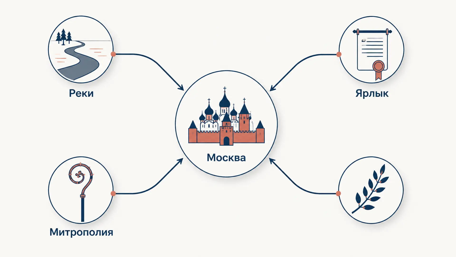 Причины возвышения Москвы: путь к лидерству