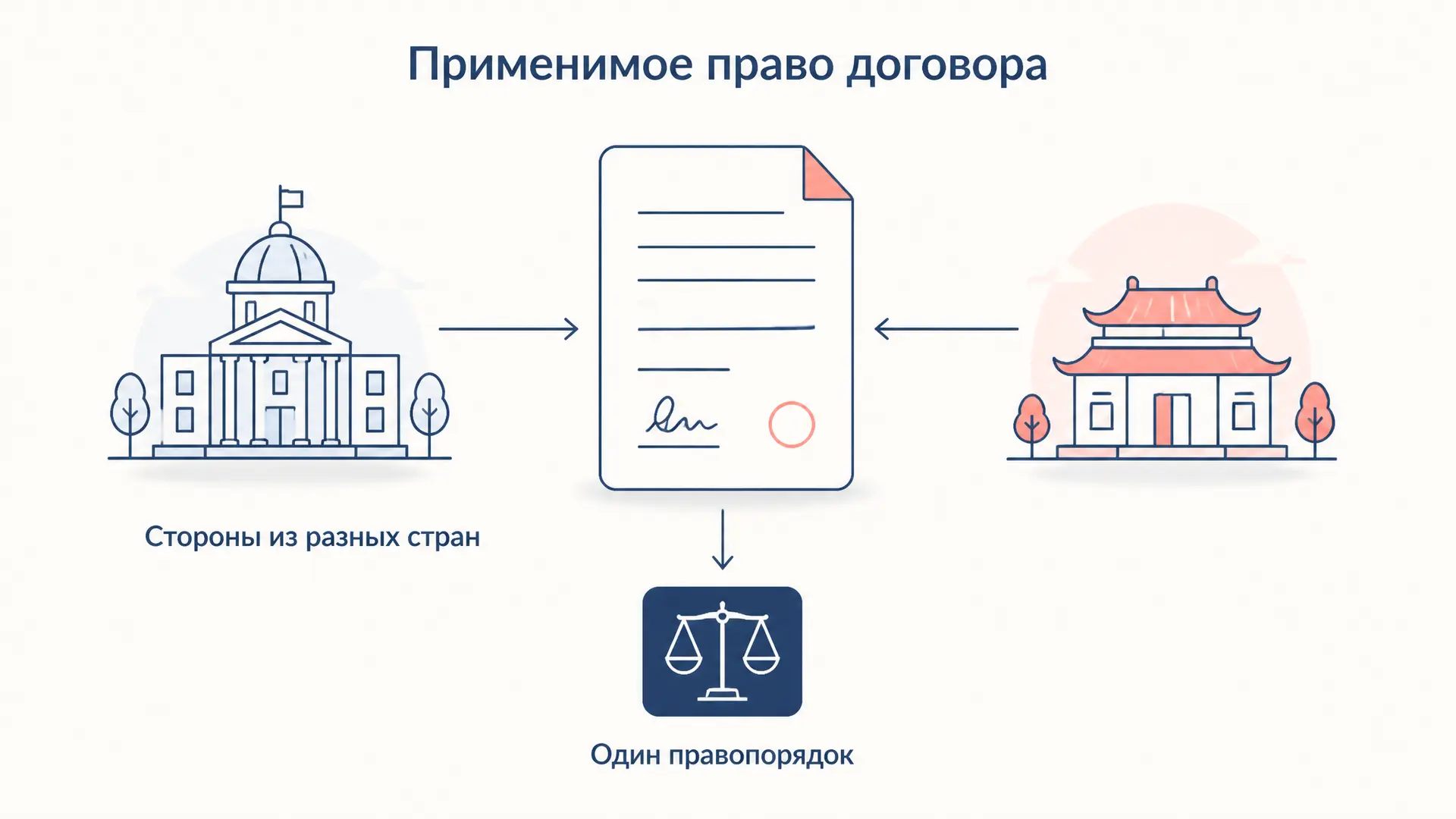 Применимое право договора: как его определить