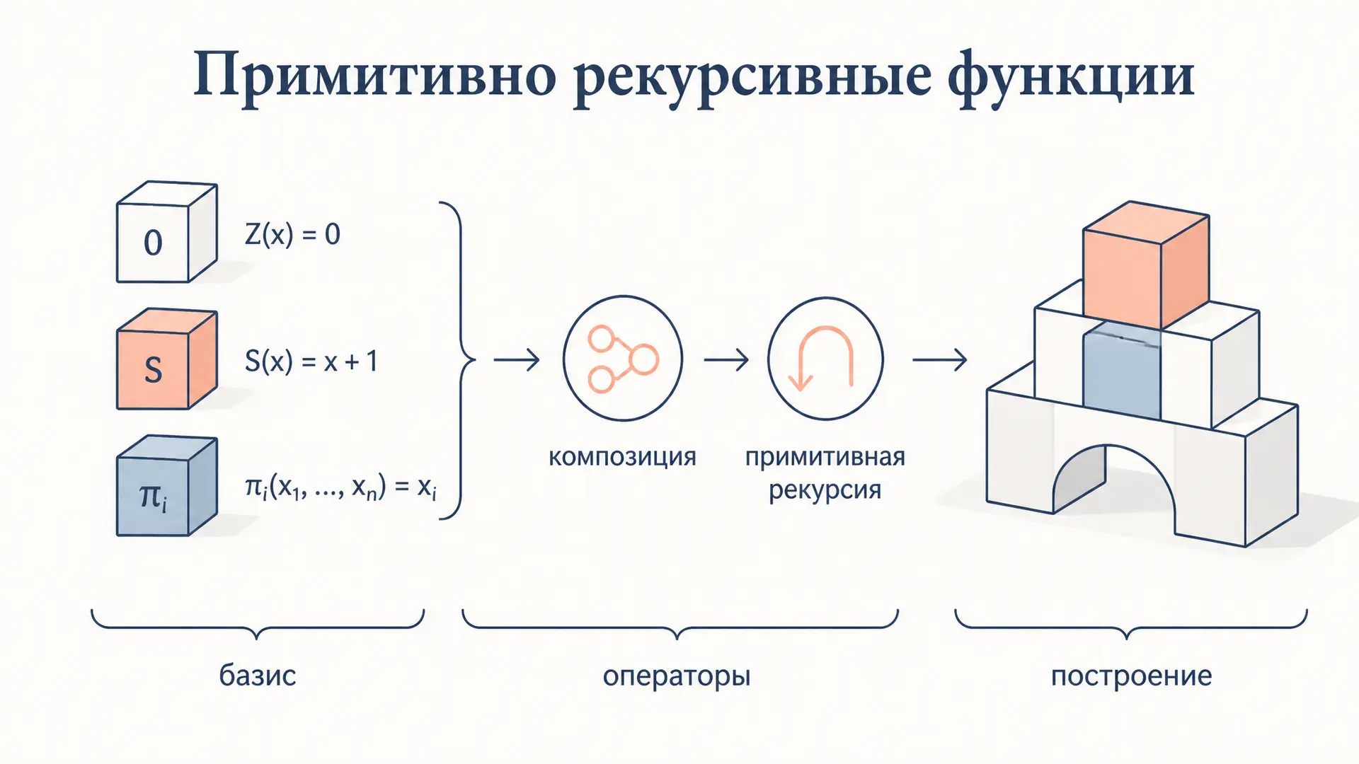 Примитивно рекурсивные функции: база и операторы
