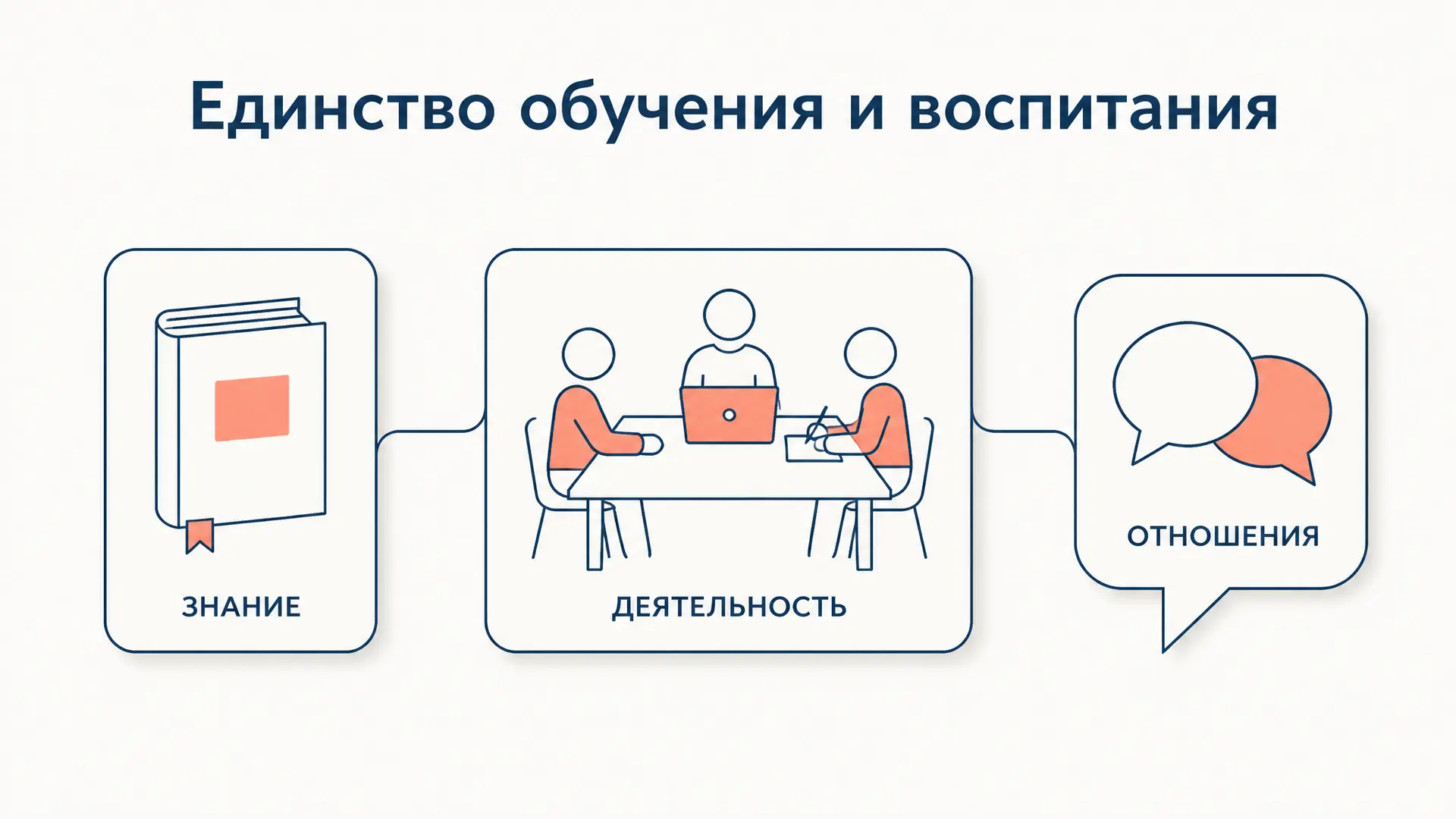 Принцип единства обучения и воспитания: примеры
