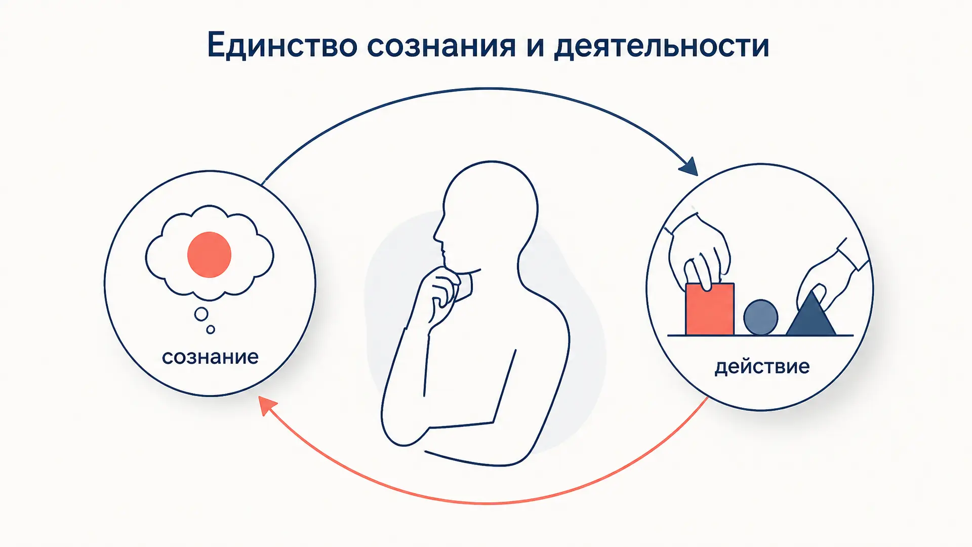 Единство сознания и деятельности по Рубинштейну