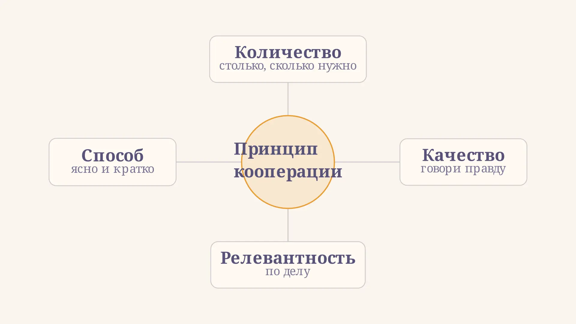 Принцип кооперации Грайса: максимы и импликатуры