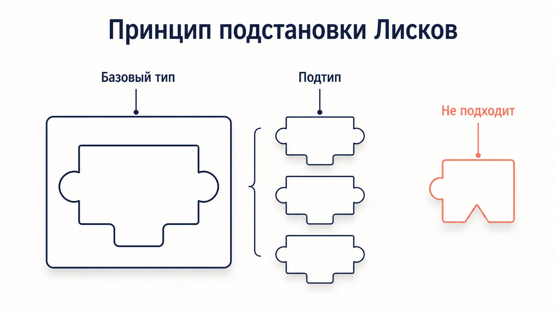 Принцип подстановки Барбары Лисков (LSP): суть и примеры