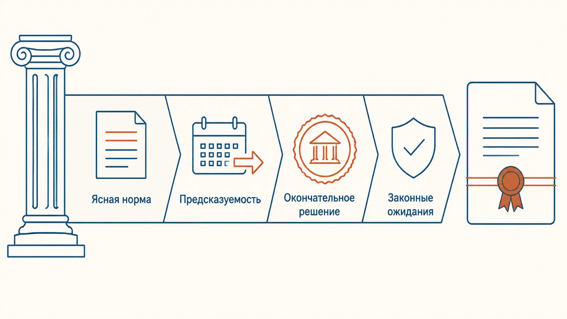 Принцип правовой определённости: ясность и устойчивость