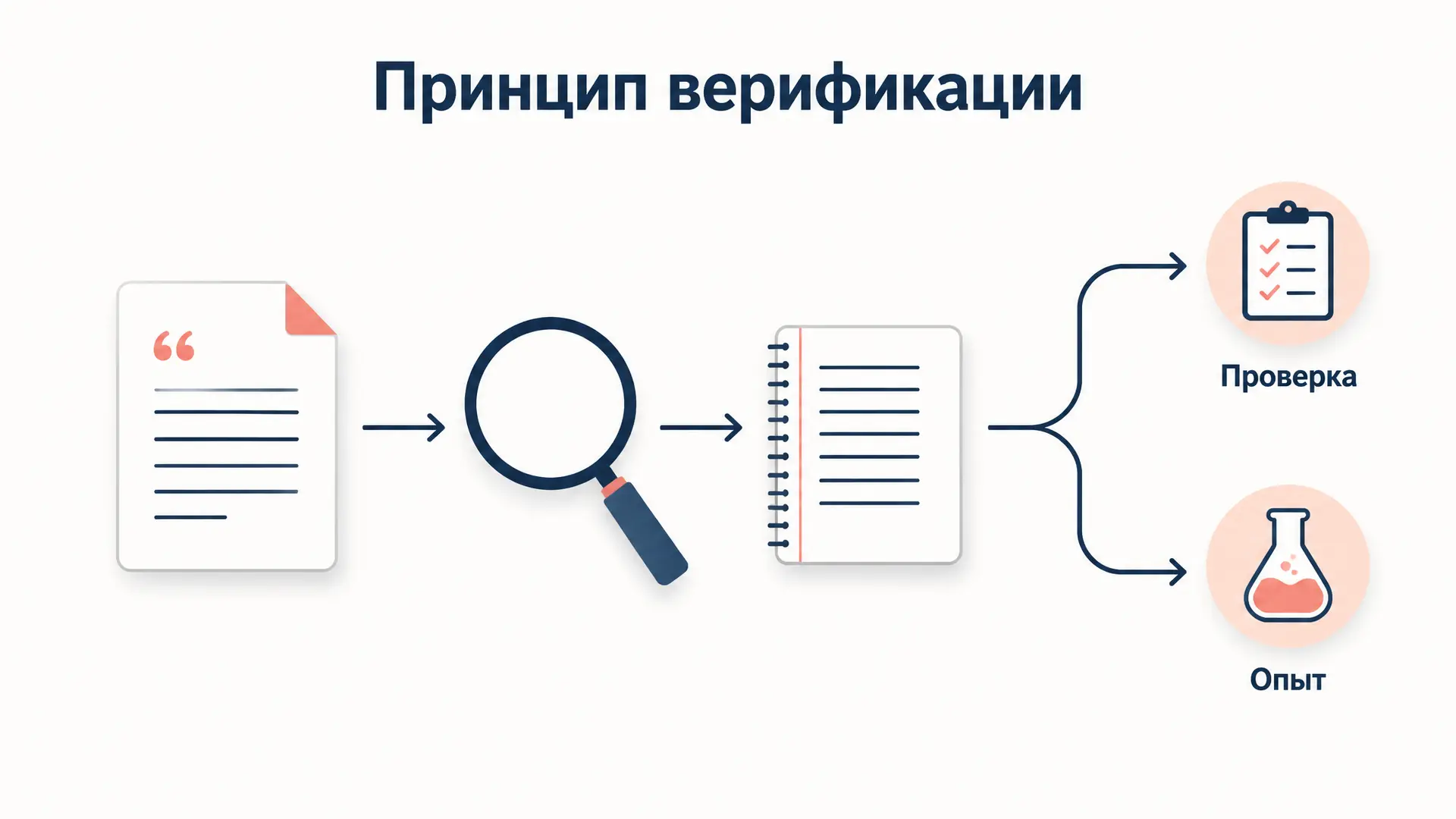 Принцип верификации: Венский кружок и критика