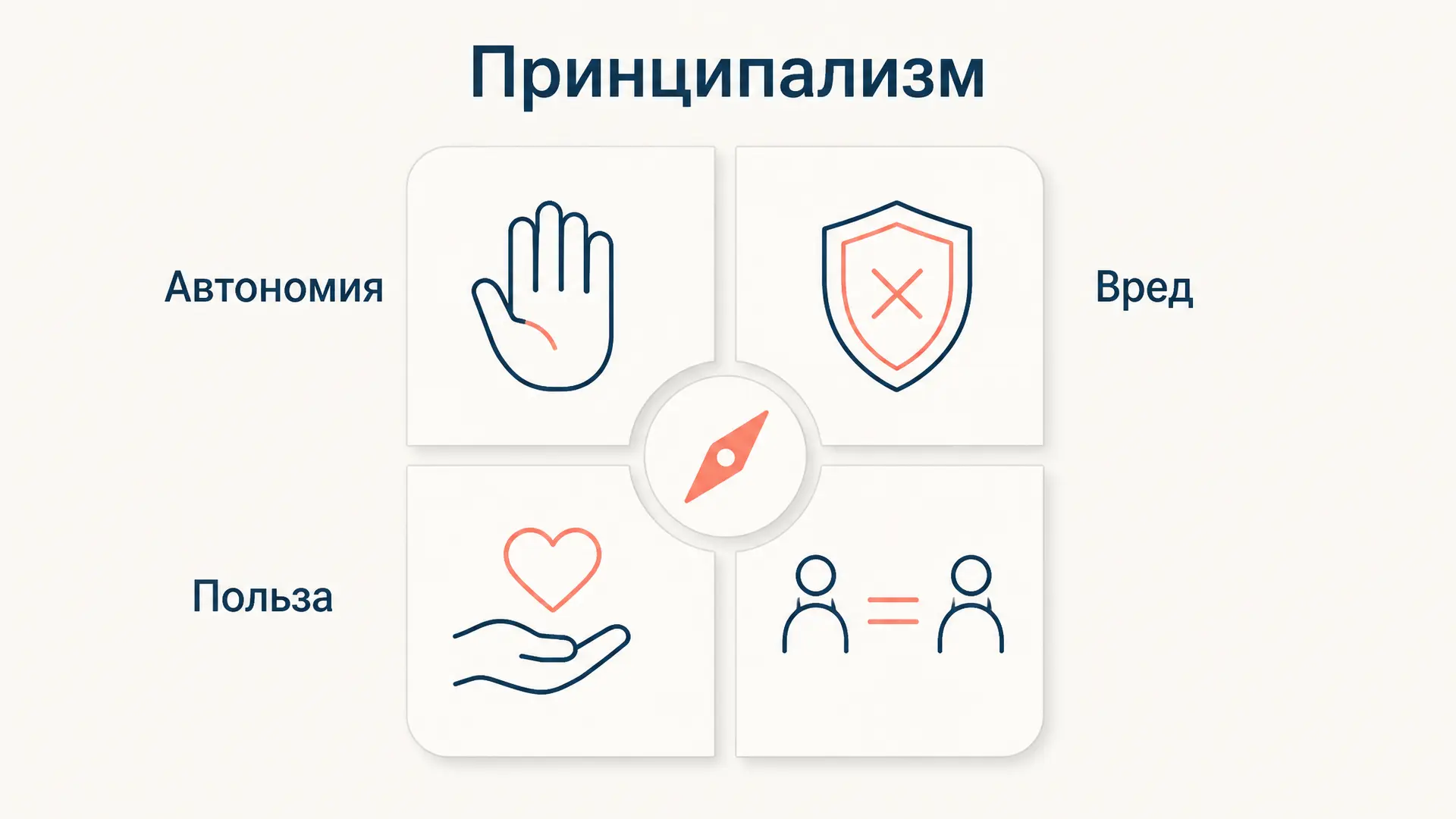 Принципализм в биоэтике: четыре принципа и пример