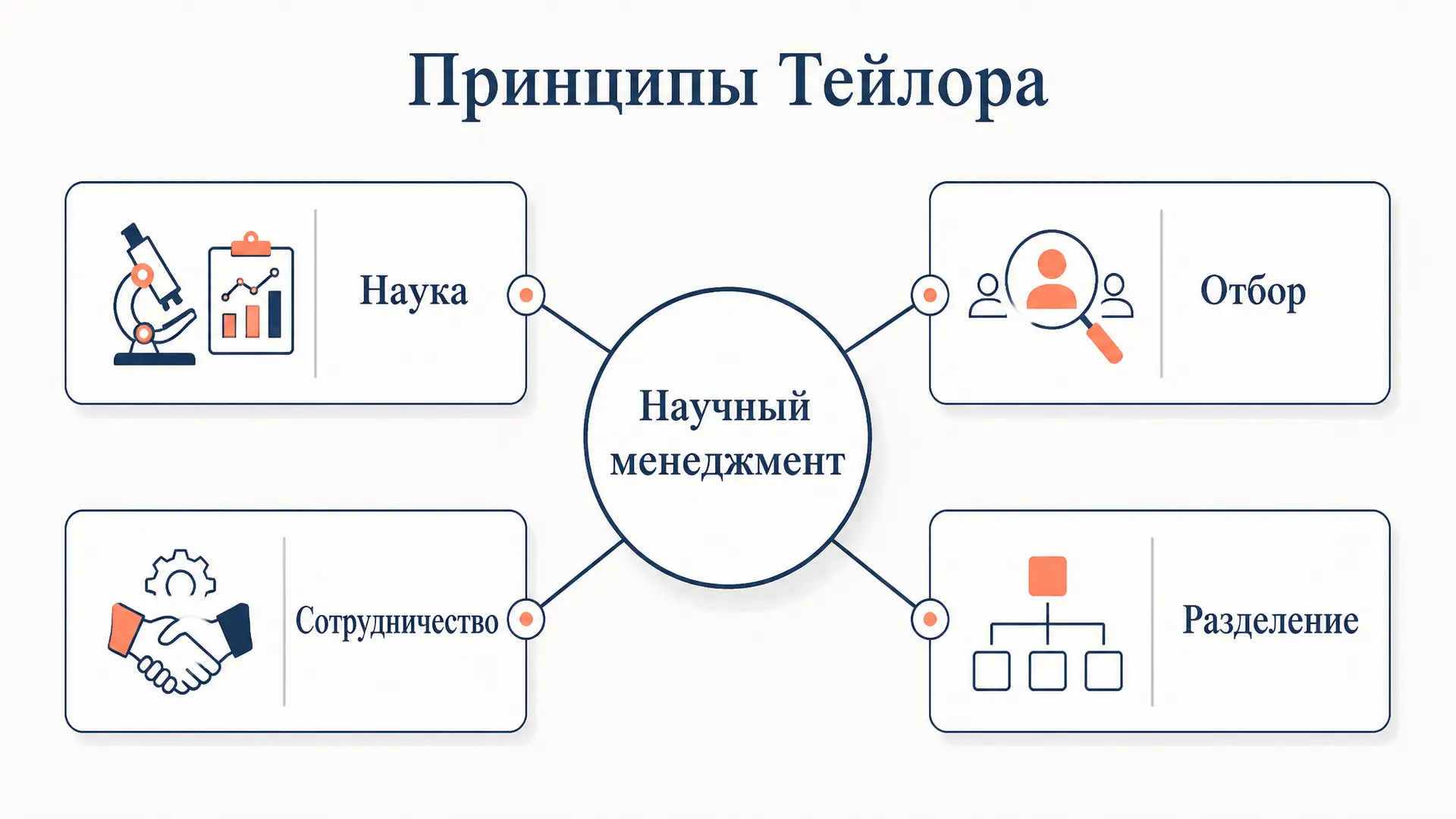 Принципы научного менеджмента Тейлора: система и практика