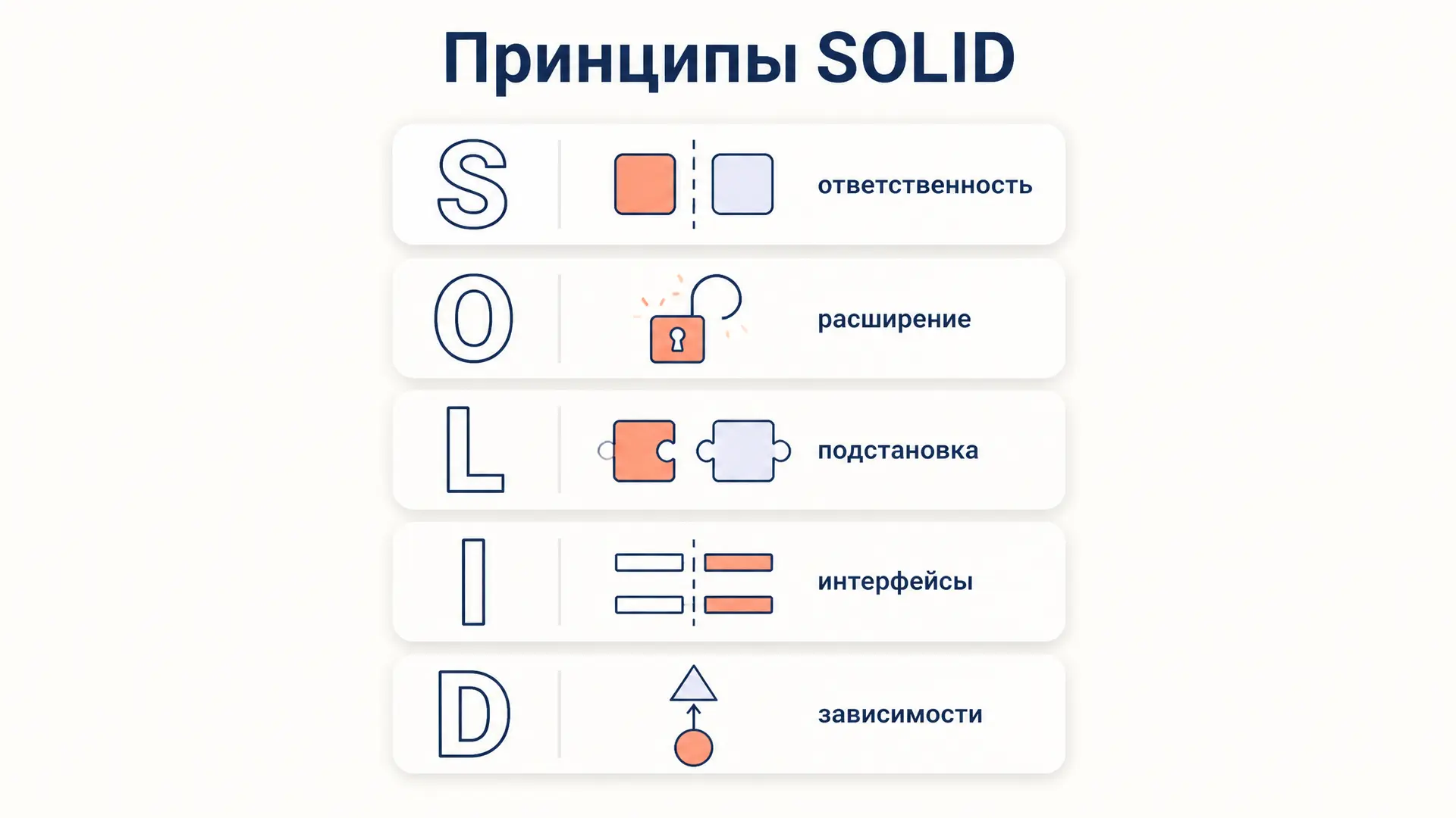 Принципы SOLID с примерами: разбор пяти правил ООП