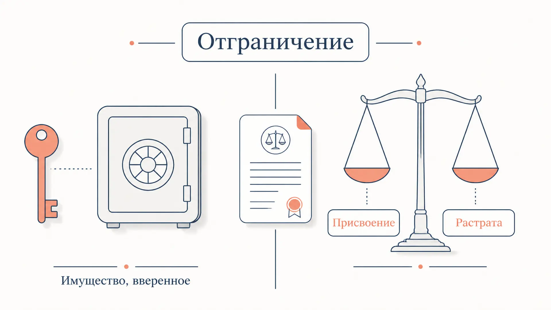 Присвоение и растрата: отграничение по ст. 160 УК
