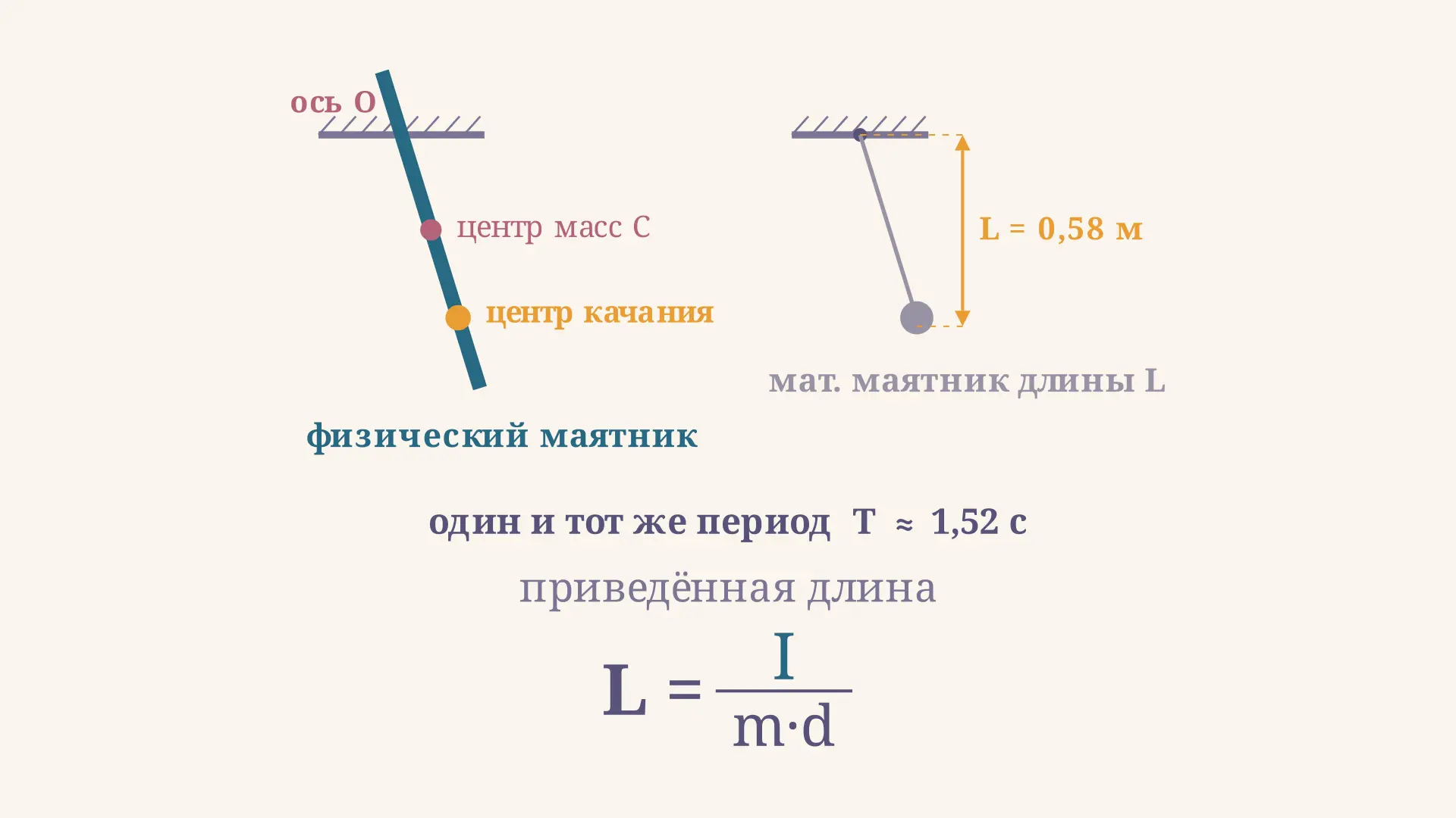 Приведённая длина физического маятника: формула
