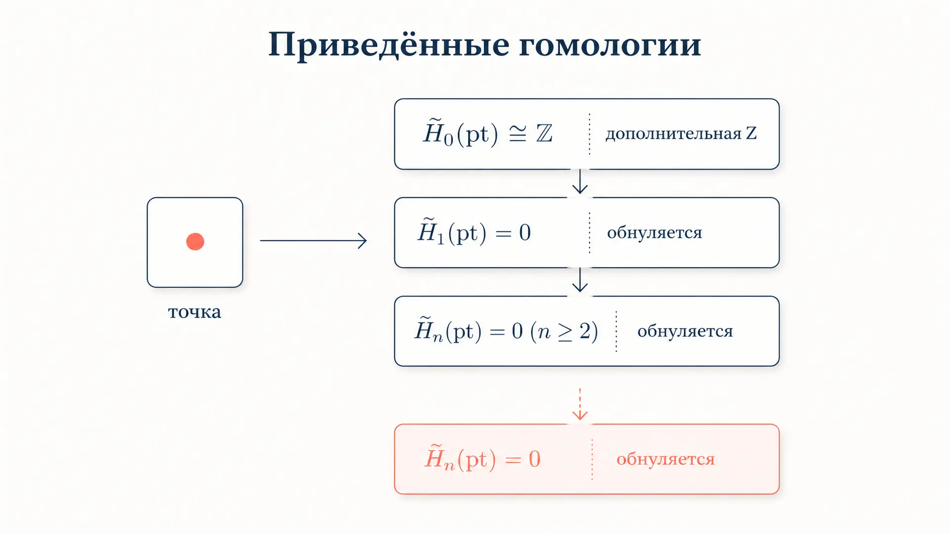 Приведённые гомологии: зачем убирают лишнюю Z