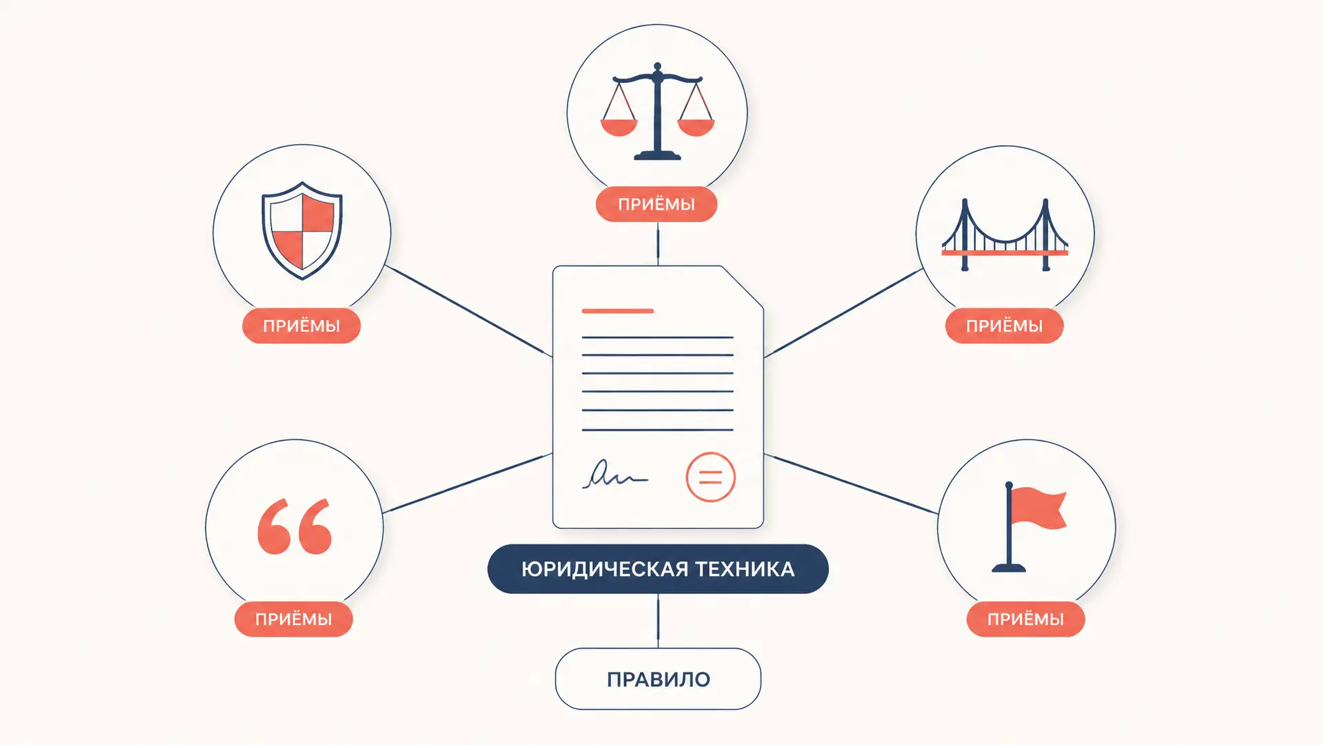 Приёмы юридической техники: конструкции и презумпции