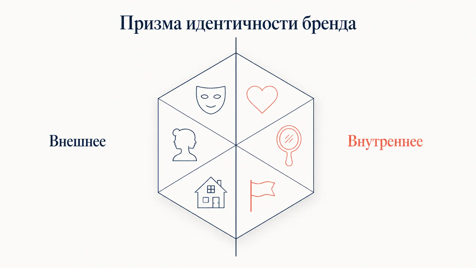Призма идентичности бренда Капферера: 6 граней модели