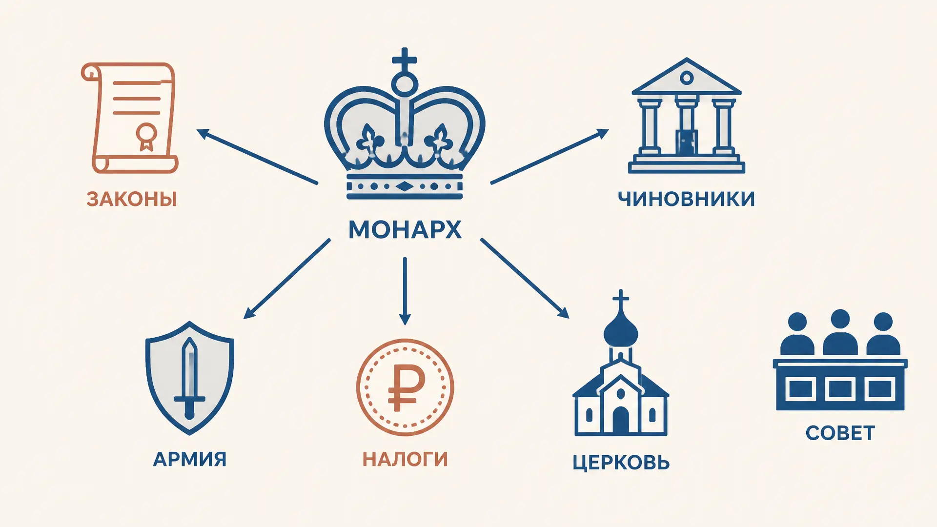 Признаки абсолютной монархии: как распознать форму правления