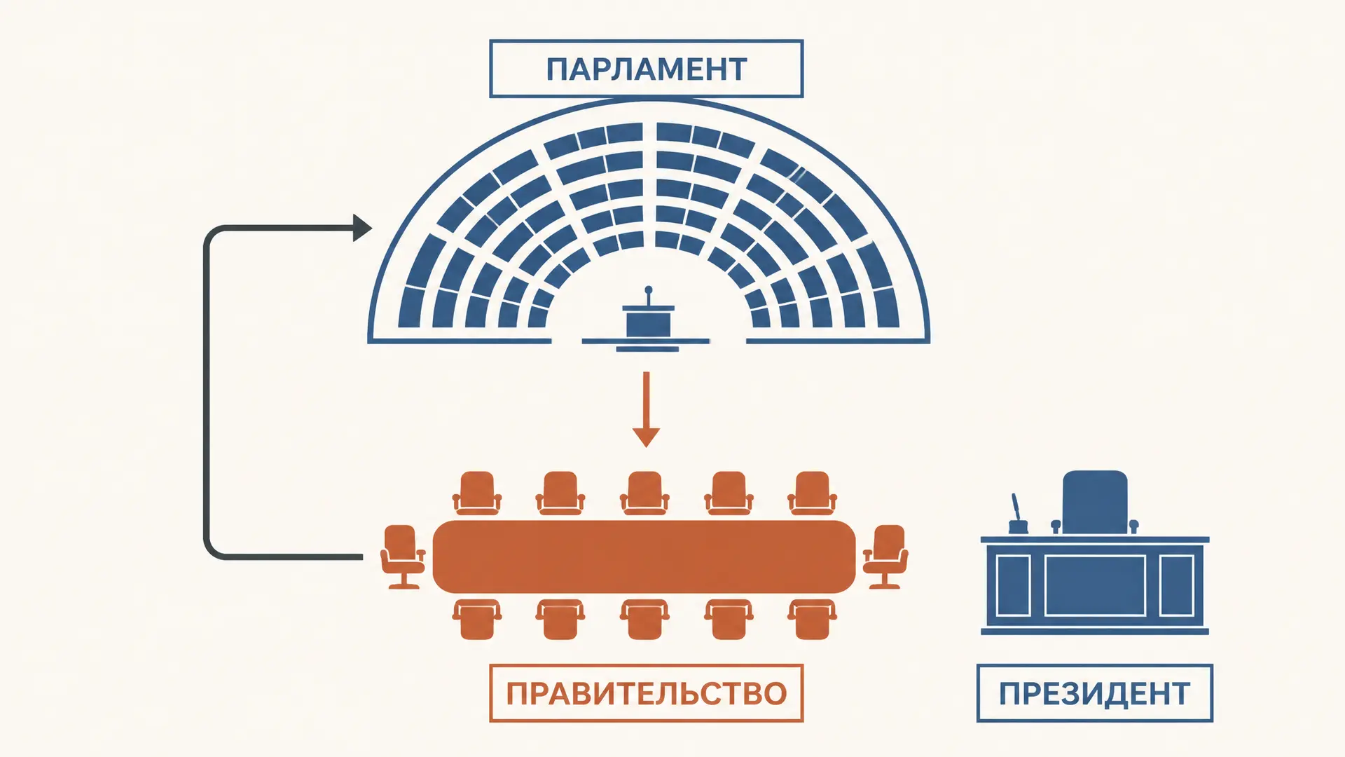 Признаки парламентской республики: главное