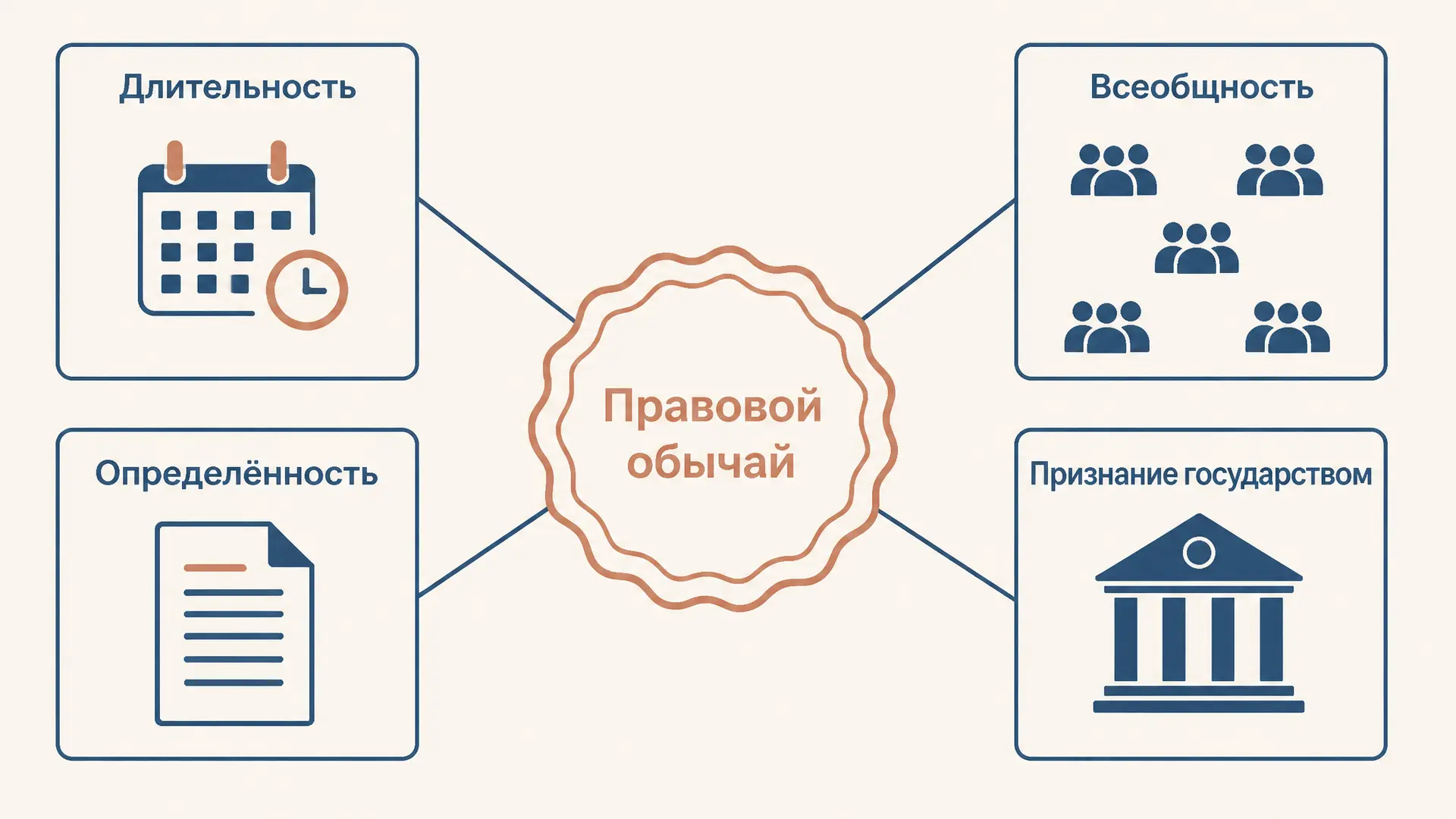 Признаки правового обычая: как практика становится нормой