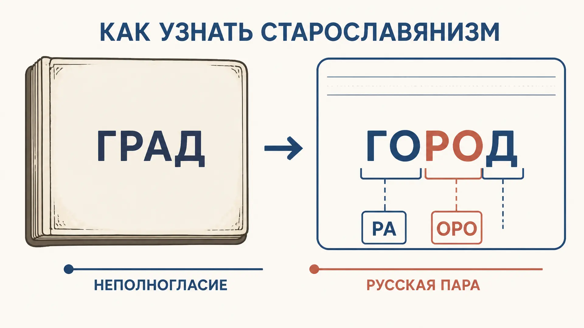 Признаки старославянизмов: как их находить