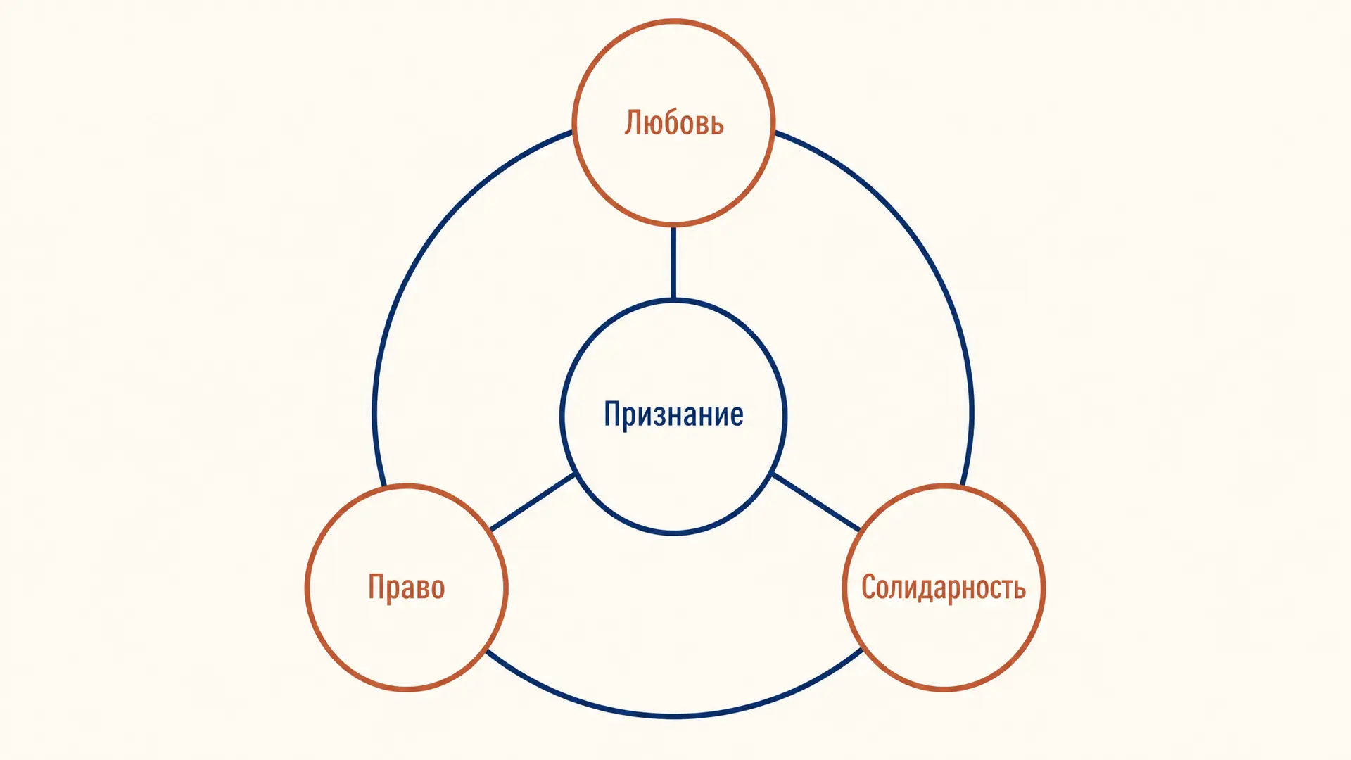 Признание Хоннета: любовь, право, солидарность
