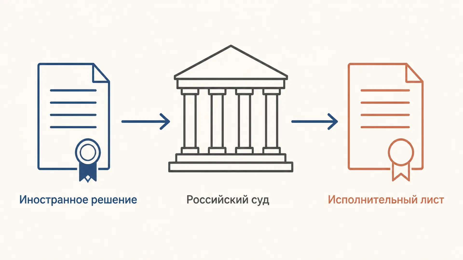 Признание и исполнение иностранных решений в России