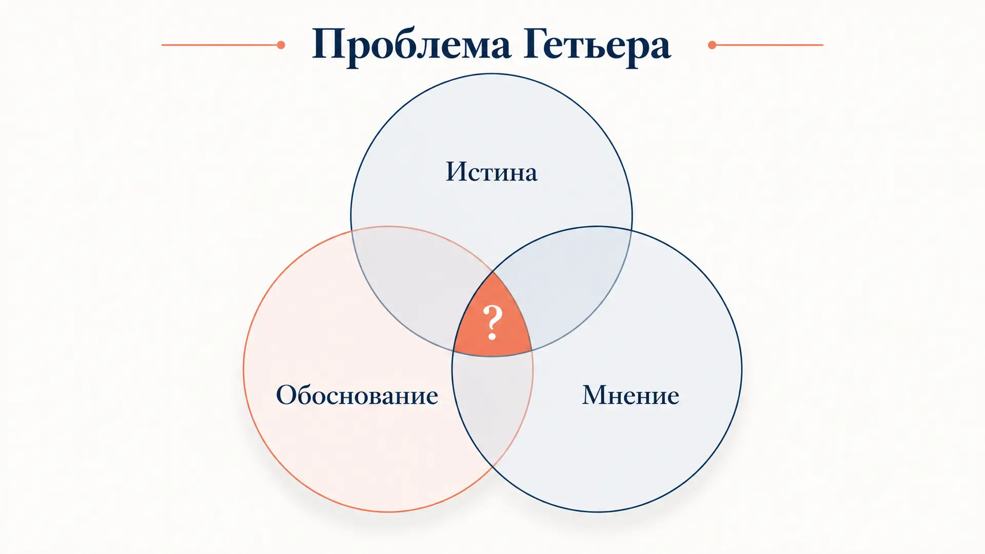 Проблема Гетьера: контрпримеры к теории знания