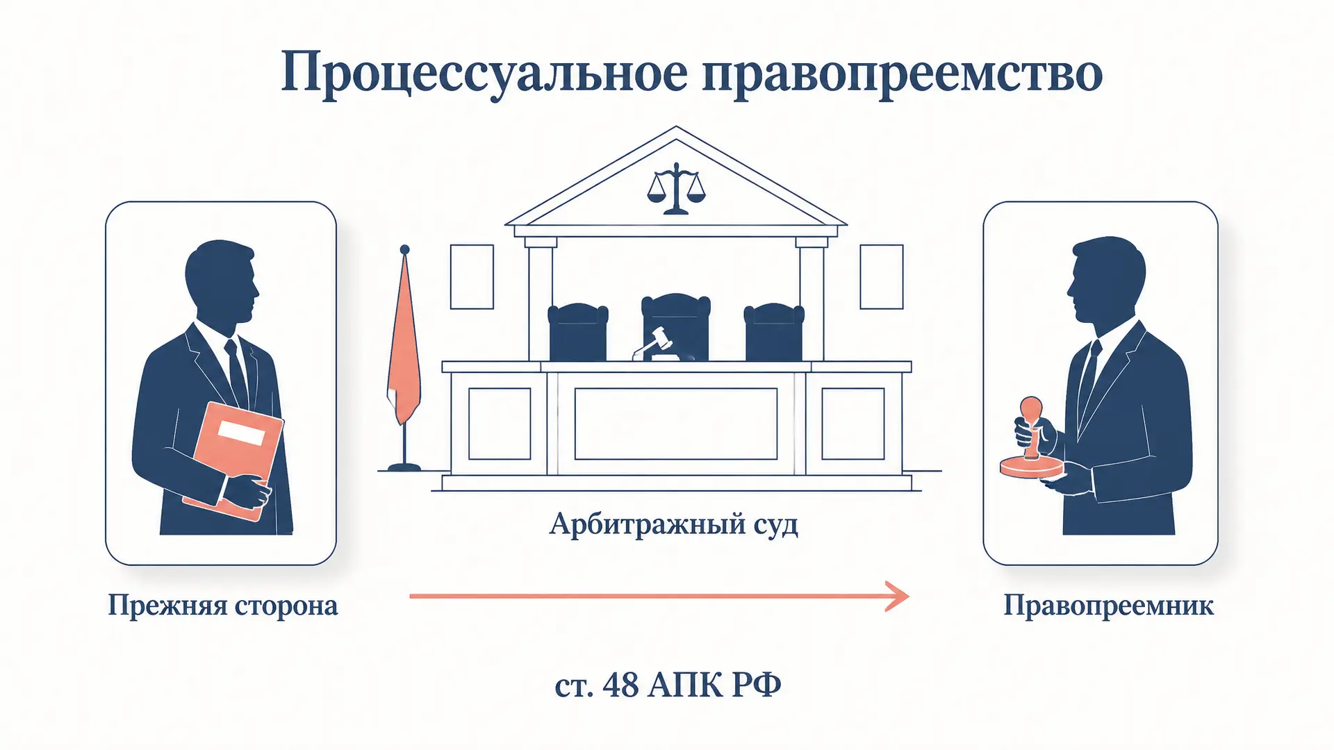 Процессуальное правопреемство в арбитраже: порядок замены
