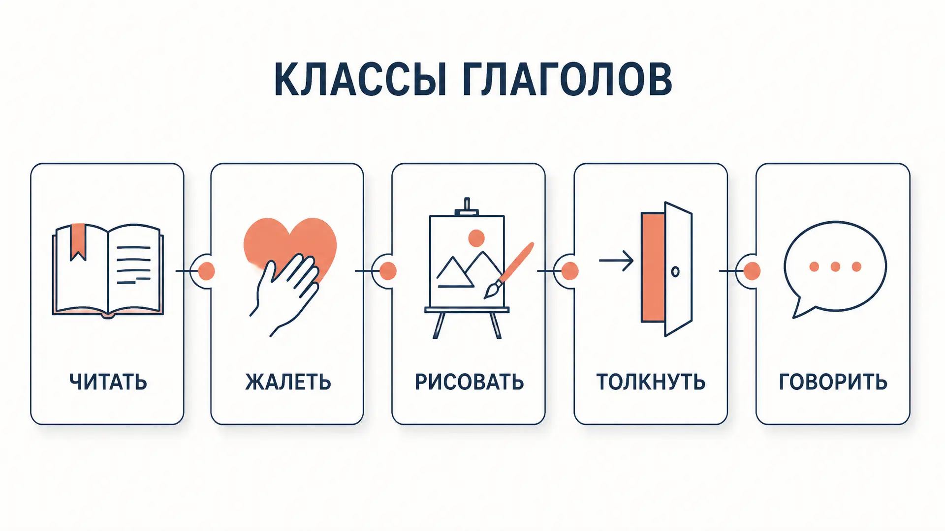 Продуктивные классы глаголов: пять моделей