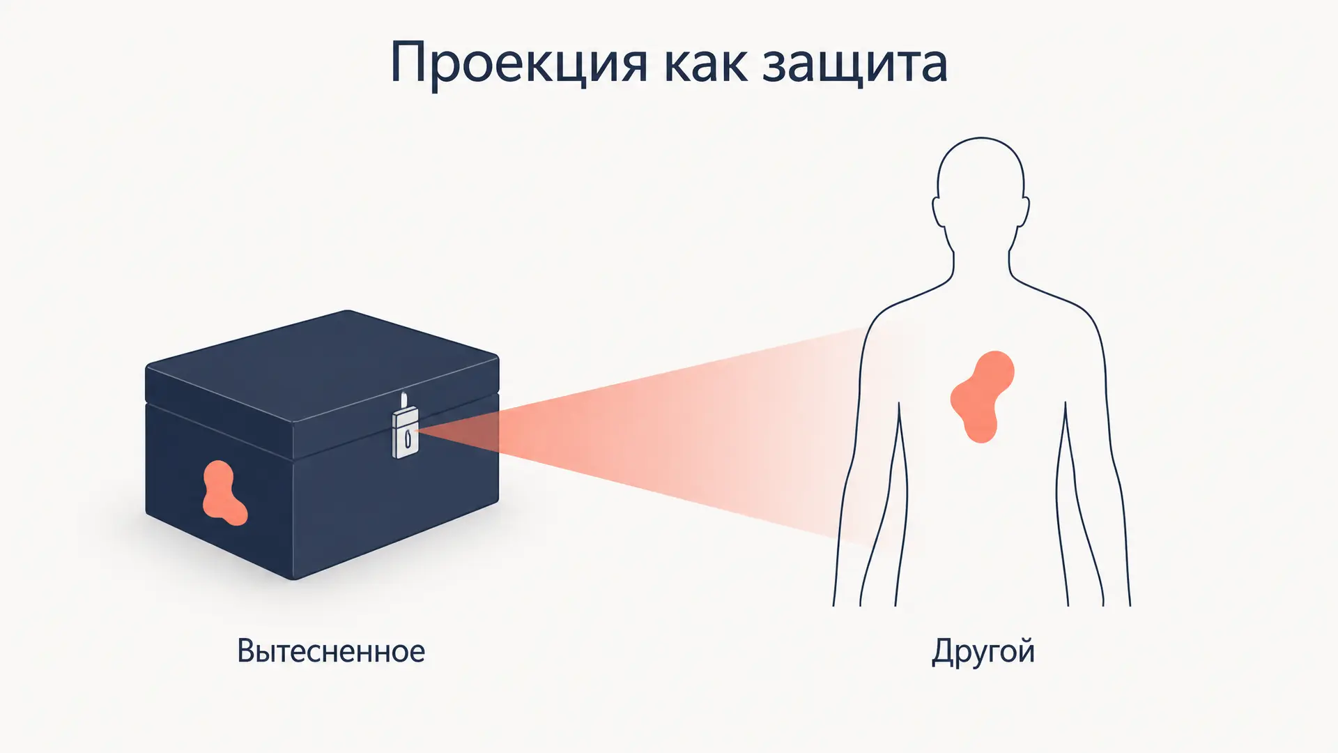 Проекция как защитный механизм: механика и диагностика