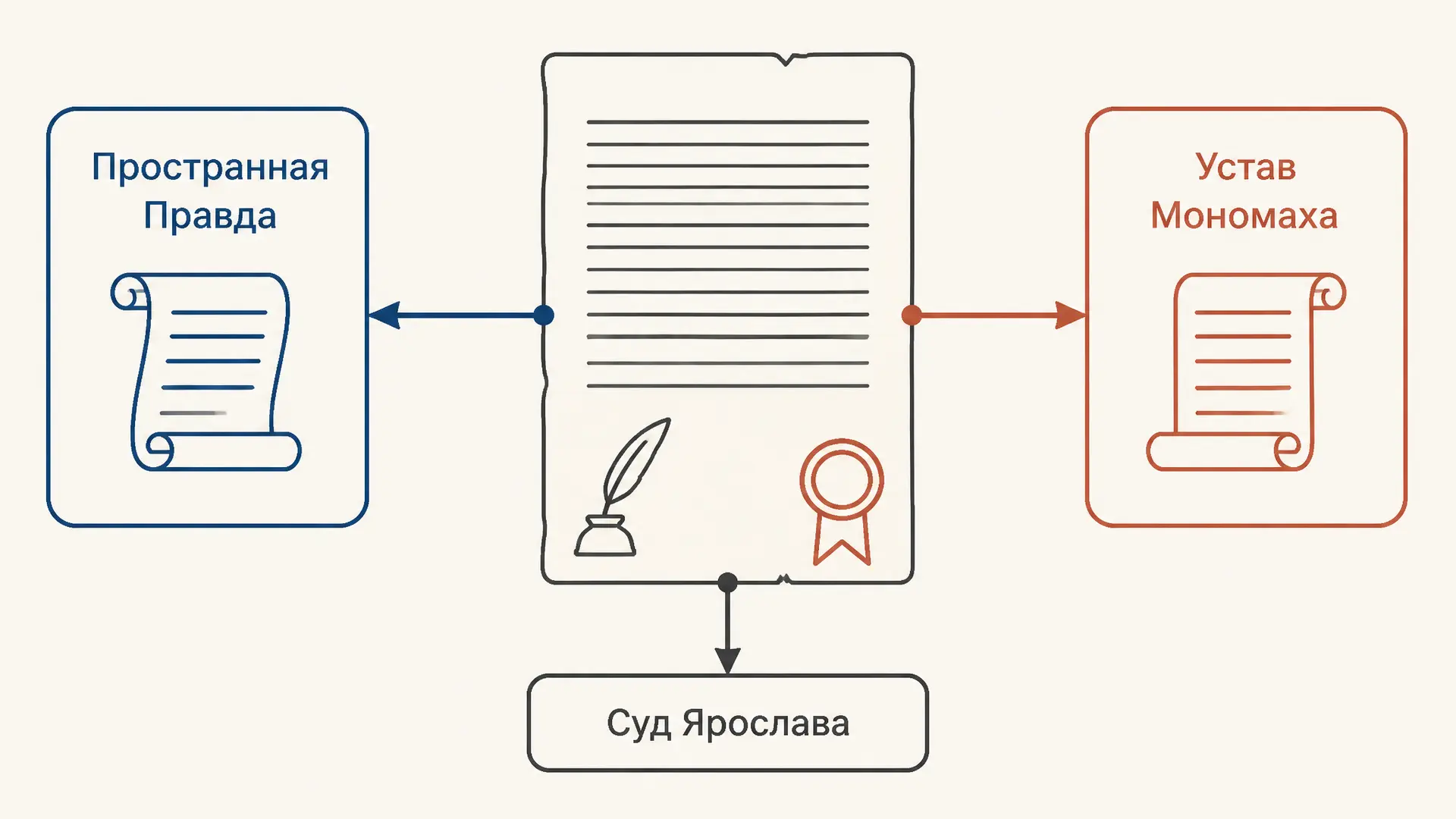 Пространная Правда: состав, статьи и значение