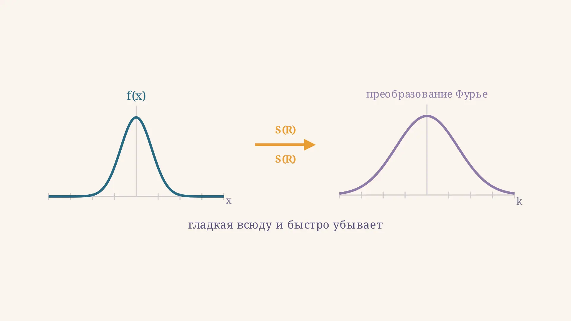 Пространство Шварца: определение и примеры функций