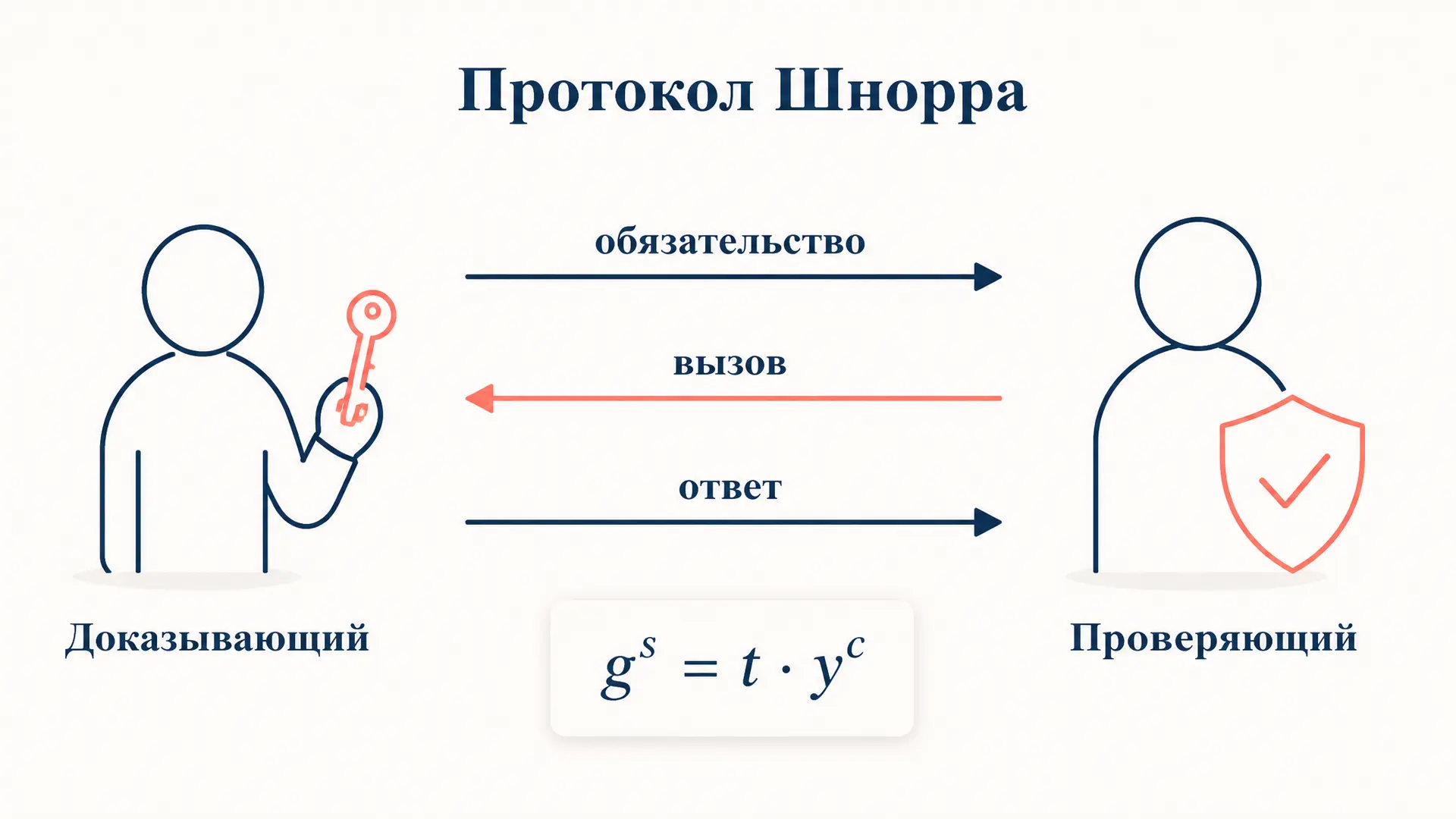Протокол Шнорра: схема доказательства знания и подпись