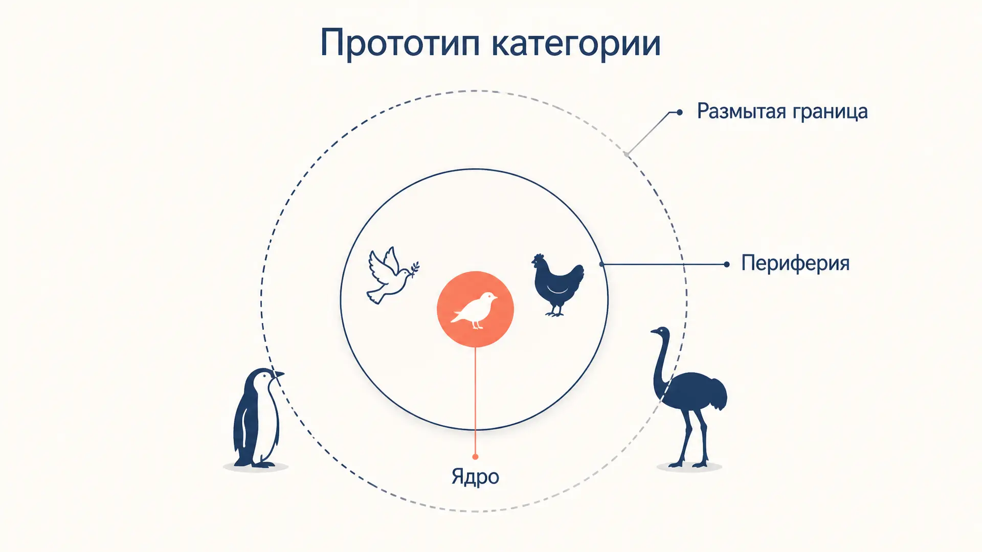 Прототип категории: теория Элинор Рош
