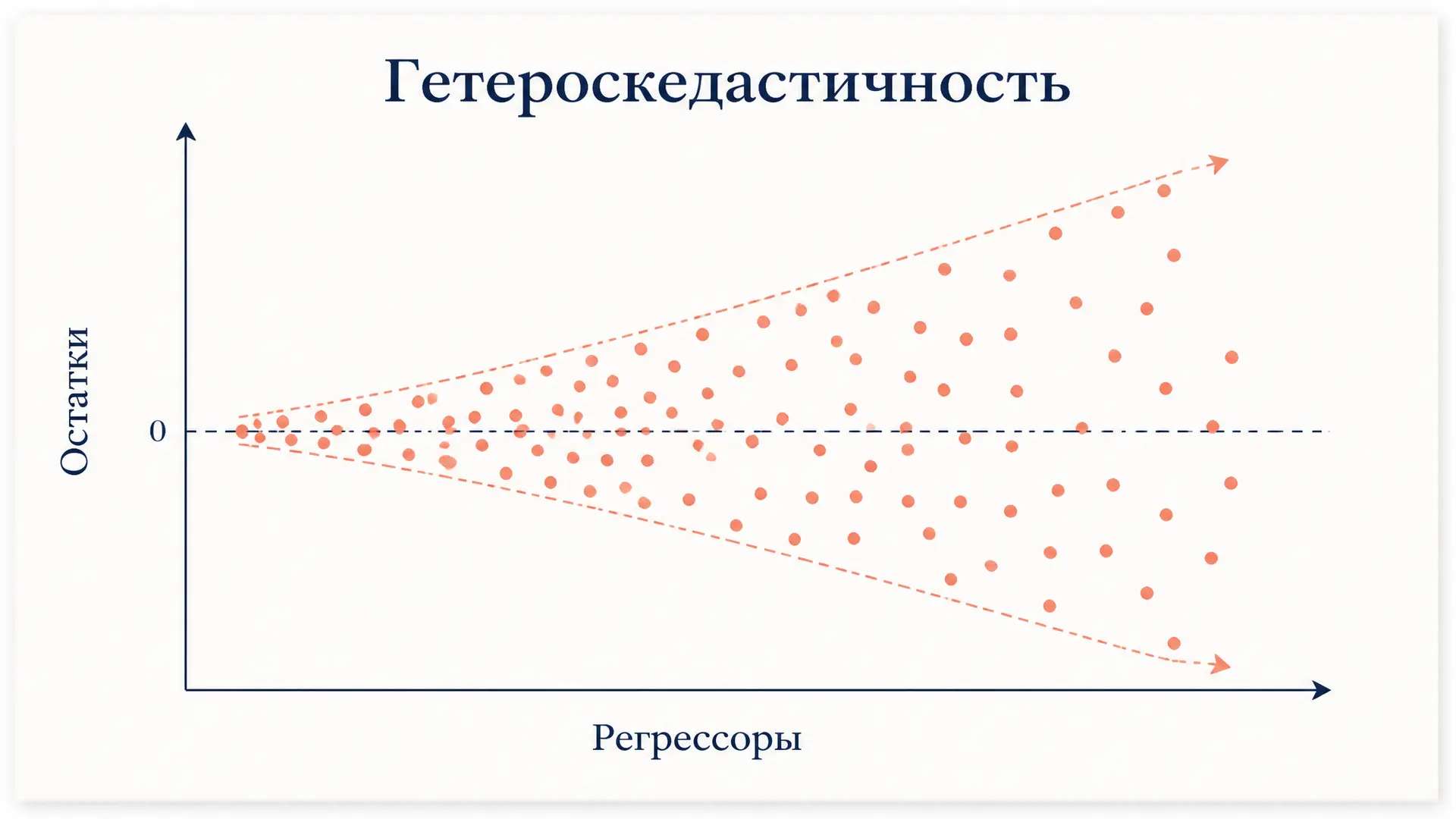 Проверка гетероскедастичности остатков: методы и тесты