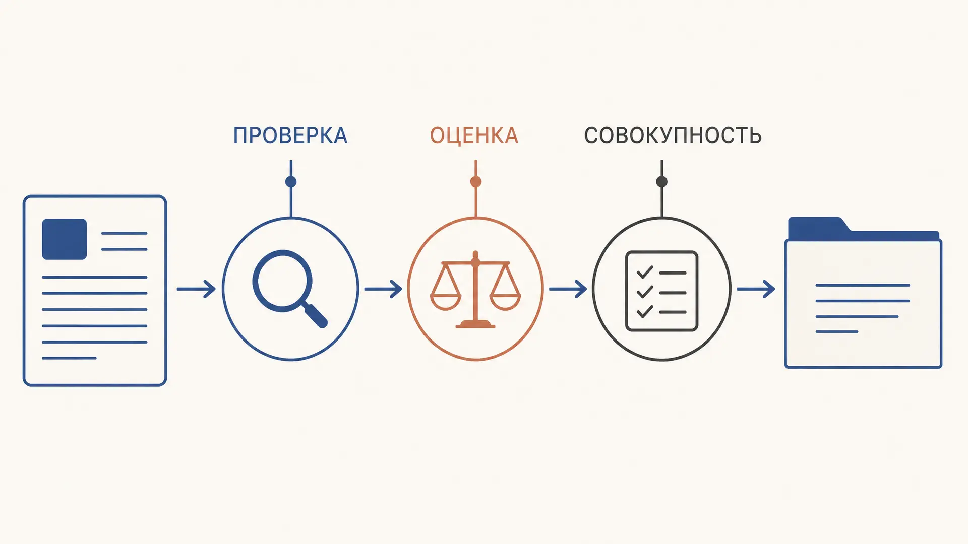 Проверка и оценка доказательств по УПК РФ