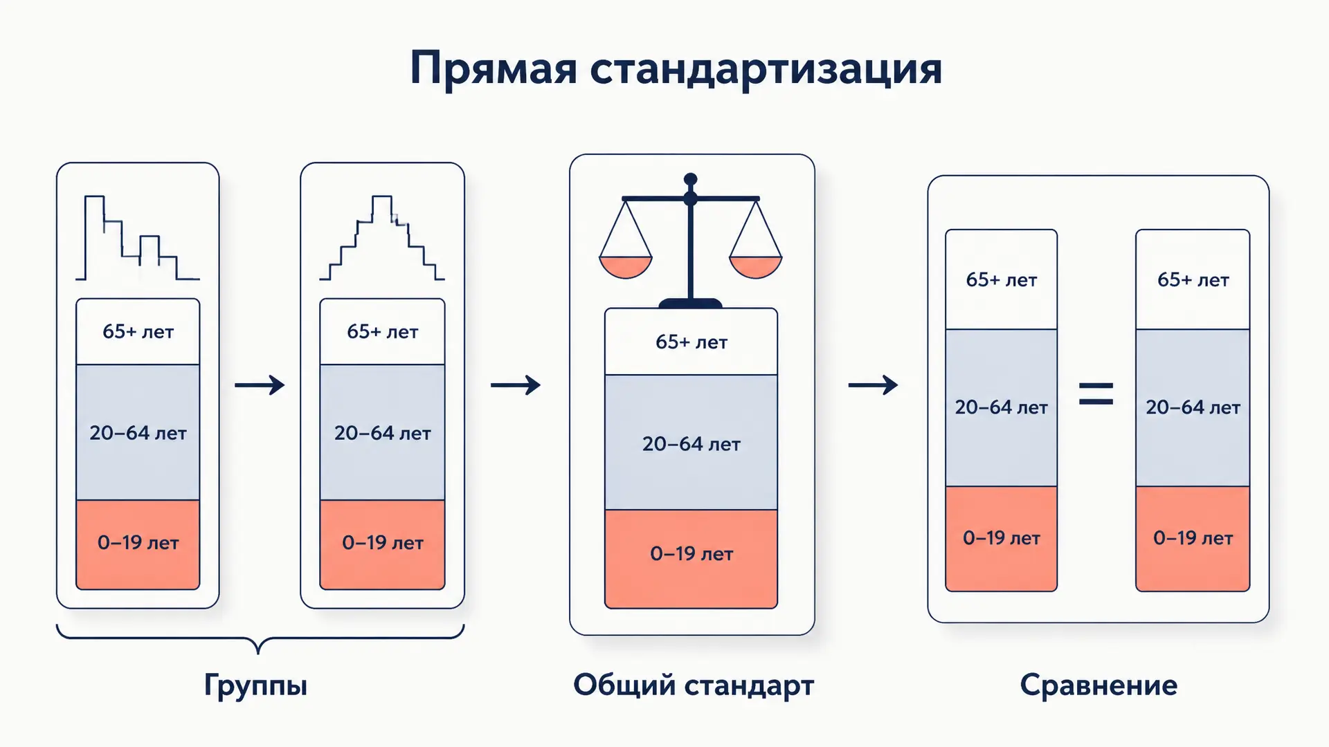 Прямая стандартизация: метод и числовой пример