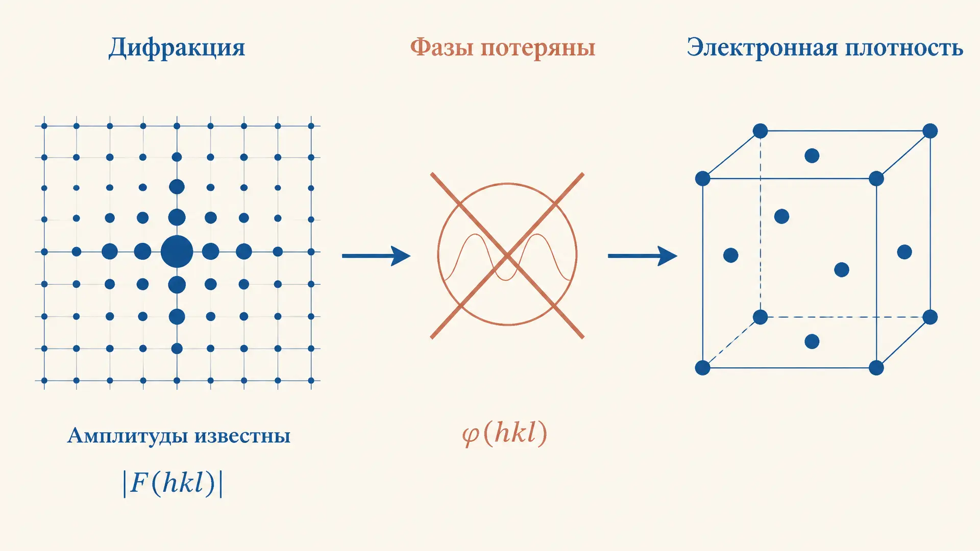 Прямые методы определения структуры: фазовая проблема